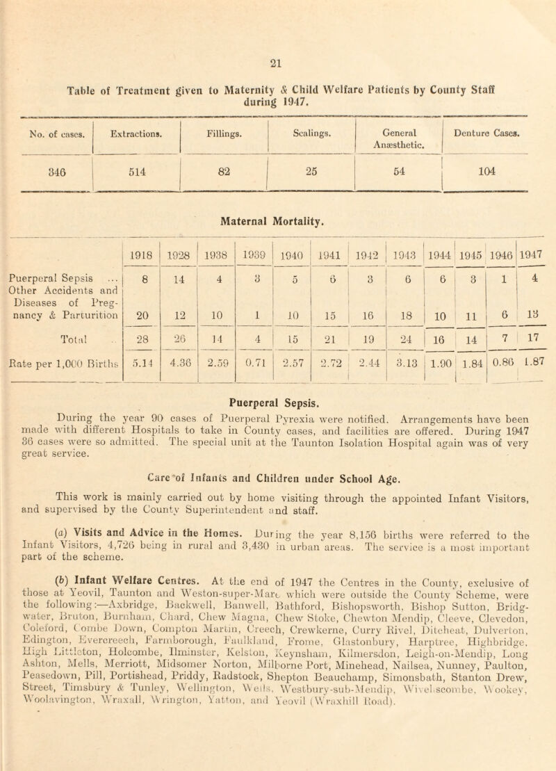 Table of Treatment given to Maternity & Child Welfare Patients by County Staff during 1947. No. of oases. Extractions. Fillings. Scalings. General Aniesthetic. Denture Cases. 346 1 82 25 54 104 Maternal Mortality. 1918 1928 1938 1939 1940 1941 i 1942 1943 1 1944 1945 1946 1947 Puerperal Sepsis Other Accidents and 8 14 4 3 5 6 1 6 8 1 1 3 1 Diseases of Preg¬ nancy & Parturition 20 12 10 1 10 15 1 1 18 18 10 11 13 Total 28 26 14 4 15 21 i 19 24 16 14 7 17 Pate per 1,000 Births 5.14 4.36 2.59 0.71 2.57 2.72 I 2.44 i 3.13 1.90 1.84 0.86 1.87 Puerperal Sepsis. During the year 90 cases of Puerperal Pyrexia were notified. Arrangements have been made with different Hospitals to take in County cases, and facilities are offered. During 1947 36 cases were so admitted. The special unit at the Taunton Isolation Hospital again was of very great service. Care of Infants and Children under School Age. This work is mainly carried out by home visiting through the appointed Infant Visitors, and supervised by tlie County Superintendent and staff. (a) Visits and Advice in the Homes. During the year 8,156 births were referred to the Infant Visitors, 4,/26 being in rural and 3,430 in urban areas. The service is a most important part of the scheme. (b) Infant Welfare Centres. At the end of 1947 the Centres in the County, exclusive of those at A'eovil, Taunton and Weston-super-Mare which were outside the County Scheme, were the following:—Axbridge, Dackwell, Danwell, Bathford, Bishopsworth, Bishop Sutton, Bridg¬ water, Bruton, Burnham, Cliard, Chew Aiagna, Chew Stoke, Chewtoii Mendip, Cleeve, Clevedon, Coleiord, Combe Down, Compton Martin, Creech, Crewkerne, Curry Bivel, Ditcheat, Dulvcrlon, Bdington, Bvercreecli, Parmborough, Paulklaud, Prome, Glastonbury, Harptree, Highbridge, High Littleton, Holcombe, Ilminster, KelsLon, Leynsham, Kilmersdon, Leigh-on-Mendip, Long Ashton, Mells, Merriott, Midsomer Norton, Milborne Port, Minehead, Nailsea, Nunney, Paulton, Peasedown, Pill, Portishead, Priddy, Iladstock, Shepton Beauchamp, Simonsbath, Stanton Drew, Street, Timsbury & Tunley, Wellington, Wells, Westbury-sub-Mendip, W’ivehscombe, Wookey, Woolavington, Wraxall, Wrington, Vatlon, and Yeovil (Wraxhill Uoail).