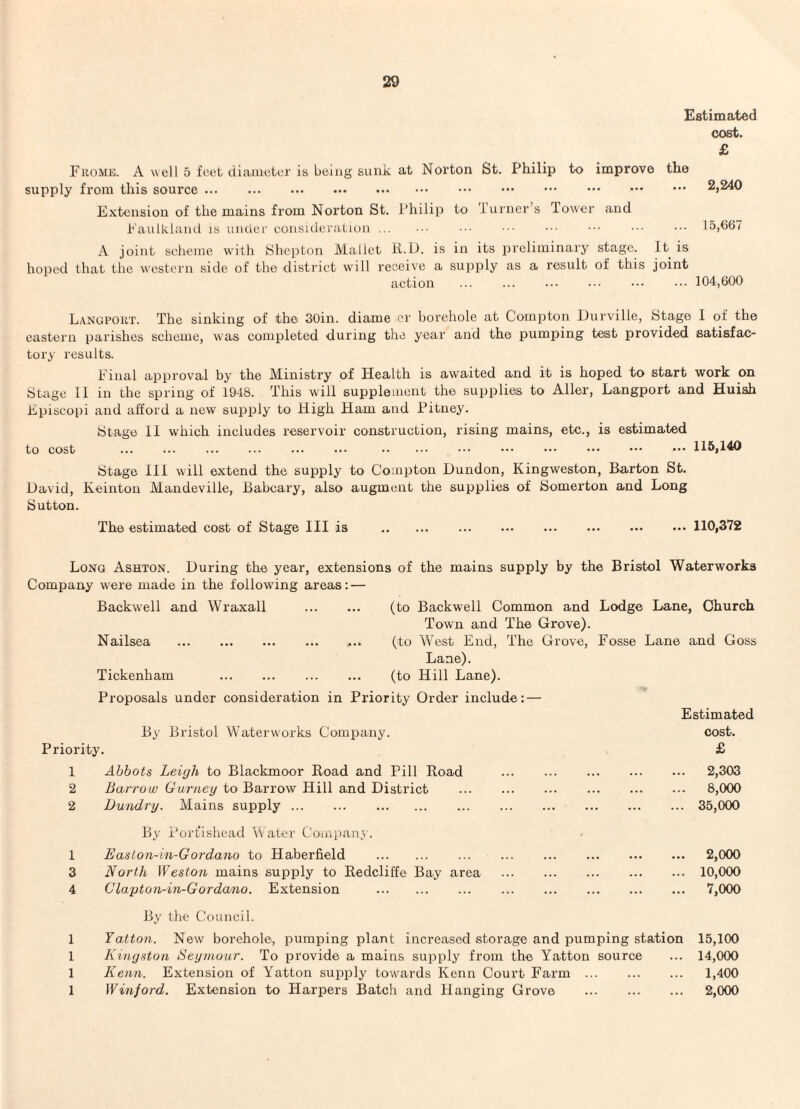 Estimated cost. £ Fhome. a well 5 feet diameter is being sunk at Norton St. Philip to improve the supply from this source. 2,240 Extension of the mains from Norton St. Philip to Turner’s Tower and Eaulkiand is under consideratinn ... ••• ••• 15,667 A joint scheme wdth Shepton Mallet ii.L). is in its preliminary stage. It is hoped that the western side of the district will receive a supply as a result of this joint action ... ... ... ••• ••• 104,600 Langport. The sinking of the 30in. diame cr borehole at Comiiton Durville, Stage I of the eastern parishes scheme, was completed during the year and the pumping test provided satisfac¬ tory results. Pinal approval by the Ministry of Health is awaited and it is hoped to start work on Stage II in the spring of 1948. This will supplement the supplies to Aller, Langport and Huish Episcopi and afford a new supply to High Ham and Pitney. Stage 11 which includes reservoir construction, rising mains, etc., is estimated to cost ... 115,140 Stage III will extend the supply to Compton Dundon, Kingweston, Barton St. David, Keinton Mandeville, Babcary, also augment the supplies of Somerton and Long Sutton. The estimated cost of Stage III is .110,372 Long Ashton. During the year, extensions of the mains supply hy the Bristol Waterworks Company were made in the following areas: — Backwell and Wraxall . (to Backwell Common and Lodge Lane, Church Town and The Grove). Nailsea . i... (to West End, The Grove, Fosse Lane and Goss Lane). Tickenham . (to Hill Lane). Proposals under consideration in Priority Order include: — Estimated By Bristol Waterworks ComjDany. cost. Priority. £ 1 Abbots Leigh to Blackmoor Road and Pill Road 2 Barrow Gurney to Barrow Hill and District 2 Dundry. Mains supply. . By Port'ishead Water Company. 1 Easton-in-Gordano to Haberfield . 3 North Weston mains supply to Redcliffe Bay area 4 Glayton-in-Gordano. Extension . 2,303 8,000 35,000 2,000 10,000 7,000 By the Council. 1 Yatton. New borehole, pumping plant increased storage and pumping station 15,100 1 Kingston Seymour. To provide a mains supply from the Yatton source ... 14,000 1 Kenn. Extension of Yatton supply towards Kenn Court Farm. 1,400 1 Winford. Extension to Harpers Batch and Hanging Grove . 2,000
