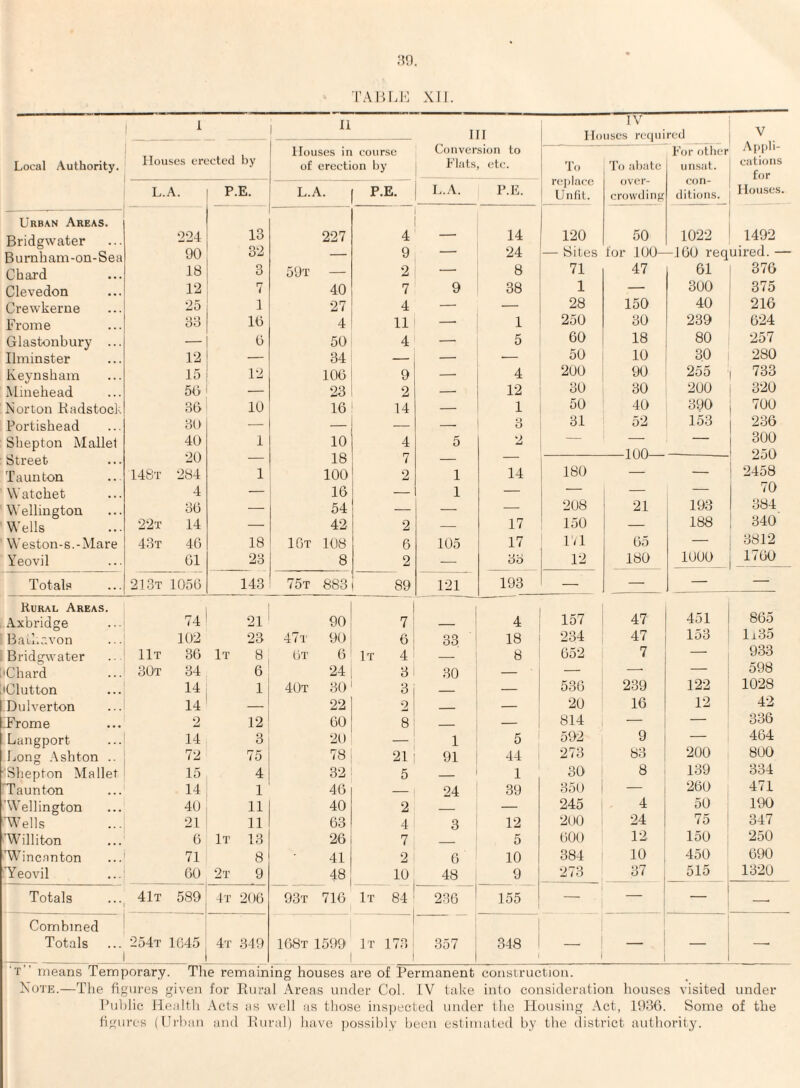 TAliLK XII. 1 ^ li III l V Houses recMiired Houses in course Conversion to For f)tbcr Ai>|ili- Local Authority. 1 louses erected by of erection by Flats, etc. To To al)nte iinsat. cations for r(‘j)lace ever- con- L.A. P.E. L.A. P.E. L.A. P.E. Untit. crowding ditions. I louses. Urban Areas. Bridgwater 224 13 227 4 — 14 120 50 1022 1492 Burnham-on-Sea 90 32 — 9 — 24 — Sites for 100- -100 required. — Chard 18 3 59t — 2 — 8 71 47 61 376 Clevedon 12 7 40 7 9 38 1 — 300 375 Crewkerue 25 1 27 4 — — 28 150 40 216 Frome 33 10 4 11 —■ 1 250 30 239 624 Glastonbury ... — 0 50 4 — 5 60 18 80 257 Ilminster 12 — 34 — — — 50 10 30 280 Keynsham 15 12 100 9 —• 4 200 90 255 733 Minehead 50 — 23 2 — 12 30 30 200 320 Xorton Radstock 30 10 10 14 — 1 50 40 390 700 Portishead 30 — — — — 3 31 52 153 236 Shepton Mallet 40 1 10 4 5 2 — -- — 300 Street 20 — 18 7 — — 100 250 Taunton 148t 284 1 100 2 1 14 180 — — 2458 Watchet 4 — 16 — 1 — — — — 70 Wellington 30 — 54 — — — 208 21 193 384 Wells 22t 14 —■ 42 2 — 17 150 188 340 Weston-s.-Mare 43t 46 18 IOt 108 6 105 17 I'/l 05 — 3812 Yeovil 01 23 8 2 — 33 12 180 1000 1700 Totals 213t 1056 143 75t 883 89 121 193 — — — — Rural Areas. ’Axbridge 74 21 90 7 ___ 4 157 47 451 865 'Bau.avon 102 23 47t 90 0 33 18 234 47 153 li35 .Bridgwater llT 30 It 8 Ot 6 It 4 — 8 052 7 — 933 ['Chard 30t 34 6 24 3 30 — — —■ — 598 •Glutton 14 1 40t 30 3 — 530 239 122 1028 Dulverton 14 — 22 2 — 20 16 12 42 IFrome 2 12 00 8 -- — 814 — 336 Langport 14 3 20 1 5 592 9 — 404 Long .Ashton .. 72 75 78 21 91 44 273 83 200 800 •Shepton Mallet 15 4 32 5 _ 1 30 8 139 334 'Taunton 14 1 40 _ 24 39 350 — 200 471 •'Wellington 40 11 40 2 — 245 4 50 190 'Wells 21 11 63 4 3 12 200 24 75 347 'Williton 6 It 13 20 7 5 000 12 150 250 'Wincanton 71 8 41 2 0 10 384 10 450 090 Teovil 00 2t 9 48 10 48 9 273 37 515 1320 Totals 41t 589 4t 200 93t 710 It 84 230 155 — — —■ Combined Totals 254t 1045 4t 349 108t 1599 It 173 357 348 — _ — —• ‘t” means Temporary. Tlie remaining houses are of Permanent cousiriictiou. Note.—The figures given for Rural Areas under Col. IV lake into consideration houses visited under Puldic Health .Acts as well as those ins))ected under the Housing Act, Ifiofi. Some of the figures (Hi'hau and Rural) have possibly been estimated by the district authority.