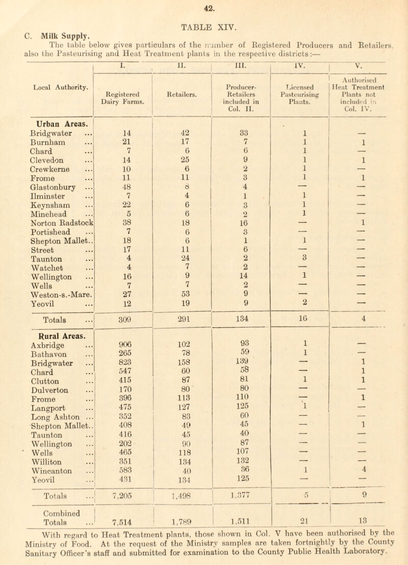 TABLE XIV. C. Milk Supply. Tlie table below gives particulars of the number of Itegistered Producers and Eetailers. also the Pasteurising and Heat Treatment plants in the respective districts;— 1. 11. 111. IV. V. Local Authority. Registered Dairy Farms. Retailers. Producer- Retailers included in Col. II. I.icensed Pasteurising Plants. Authorised Heat Treatment Plants not included i:i Col. I\’. Urban Areas. Bridgwater 14 42 33 1 Burnham 21 17 7 1 1 Chard 7 6 6 1 — Clevedon 14 25 9 1 1 Crewkeme 10 6 2 1 — Frome 11 11 3 1 1 Glastonbury ... 48 8 4 — — Ilminster 7 4 1 1 -- Keynsham 22 6 3 ' 1 — Minehead 5 6 2 1 — Norton Eadstock 38 18 16 — 1 Portishead 7 6 3 — — Shepton Mallet.. 18 6 1 1 — Street 17 11 6 — — Taunton 4 24 2 3 — W atchet 4 7 2 — —■ Wellington 16 9 14 1 — Wells 7 7 2 — Weston-s.-Mare. 27 53 9 — — Yeovil 12 19 9 2 — Totals 300 291 134 16 4 Rural Areas. 93 Axbridge 906 102 1 — Bathavon 265 78 59 1 — Bridgwater 823 158 130 — 1 Chard 547 00 58 — 1 Clutton 415 87 81 1 1 Dulverton 170 80 80 — Frome 396 113 no — 1 Langport 475 127 125 1 — Long Ashton ... 352 83 60 — — Shepton Mallet.. 408 49 45 — 1 Taunton 410 45 40 — — Wellington 202 00 87 — — Wells 465 118 107 — Williton 351 134 132 — Wincanton 583 40 36 1 ; 4 Yeovil 431 1 134 125 — j Totals 7,205 GO ! 1,377 1 a 9 Combined Totals 7,514 1,789 1,511 21 i 13 With regard to Heat Treatment plants, those shown in Col. V have been authorised by the Ministry of Food. At the request of the Ministry samples are taken fortnightly by the County Sanitary Officer’s staff and submitted for examination to the County Public Health Laboratory.