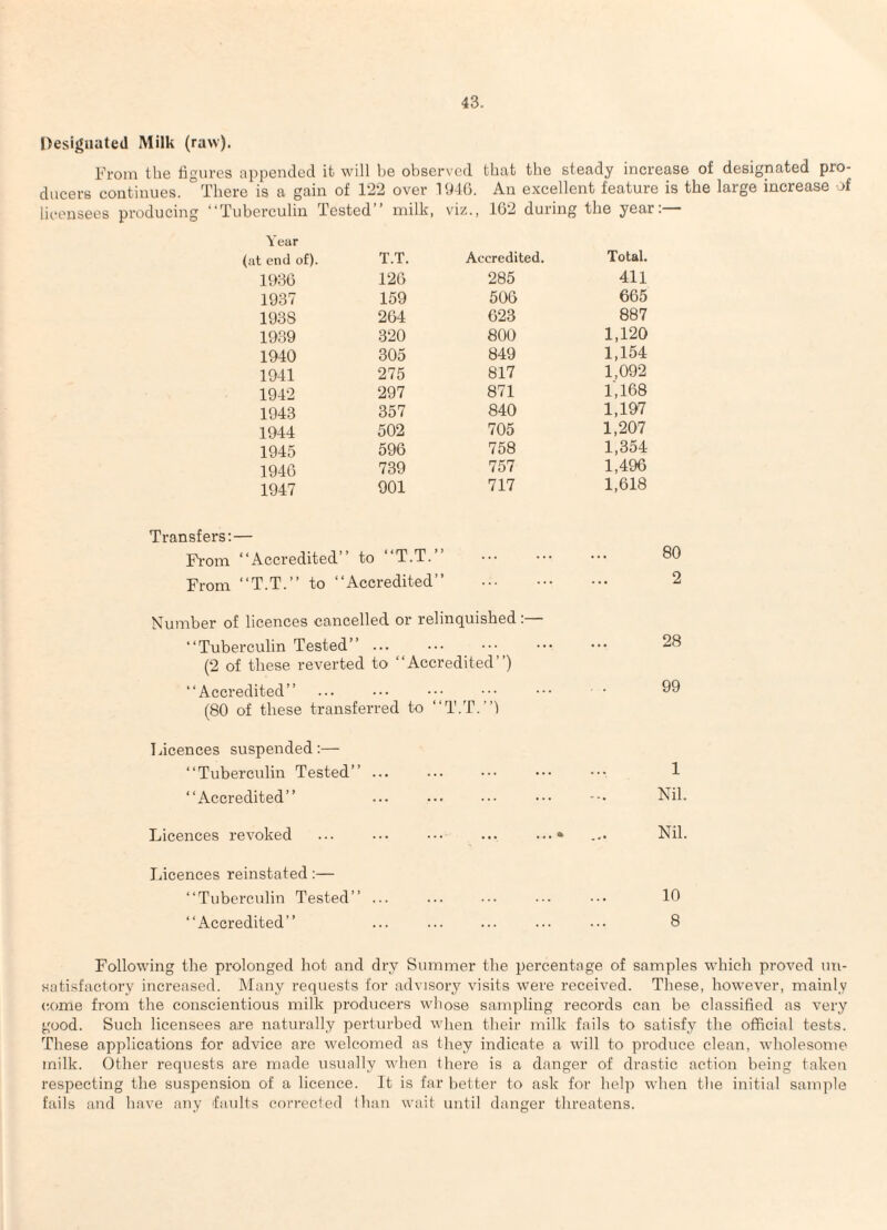 Designated Milk (raw). From the figures appended ifc will be observed ducers continues. There is a gain of 122 over 1940 licensees producing “Tuberculin Tested’’ milk, viz. that the steady increase of designated pro- An excellent feature is the large increase of 102 during the year:— Year (at end of). T.T. Accredited. Total. 1930 126 285 411 1937 159 506 665 1938 264 023 887 1939 320 800 1,120 1940 305 849 1,154 1941 275 817 1,092 1942 297 871 1,168 1943 357 840 1,197 1944 502 705 1,207 1945 596 758 1,354 1946 739 757 1,496 1947 901 717 1,618 Transfers; — From. “Accredited’’ to T.T. From “T.T.’’ to “Accredited’’ Number of licences cancelled or relinquished “Tuberculin Tested’’. (2 of these reverted to “Accredited”) “Accredited” (80 of these transferred to “T.T.”i Licences suspended:— “Tuberculin Tested”. “Accredited” Licences revoked liicences reinstated:— “Tuberculin Tested” ... “Accredited” 80 2 28 99 1 Nil. Nil. 10 8 Following the prolonged hot and dry Summer the percentage of samples which proved un¬ satisfactory increased. Many requests for advisory visits were received. These, however, mainly come from the conscientious milk producers w'hose sampling records can be classified as very good. Such licensees are naturally perturbed when their milk fails to satisfy the official tests. These applications for advice are welcomed as they indicate a will to produce clean, wholesome milk. Other requests are made usually when there is a danger of drastic action being taken respecting the suspension of a licence. It is far better to ask for help when the initial sample fails and have any faults correefed (ban wait until danger threatens.