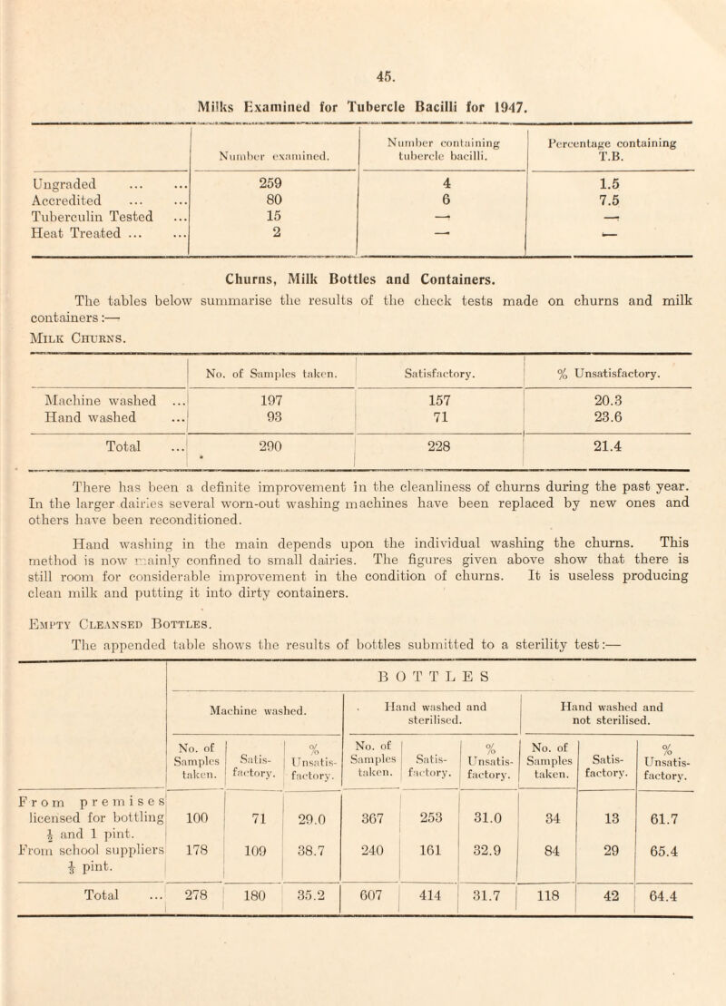 Milks Examined for Tubercle Bacilli for 1947. NuiuIkt oxaiaincd. Number containing lubercle bacilli. Pcrccnlage containing T.B. Ungraded 259 4 1.5 Accredited 80 6 7.5 Tuberculin Tested 15 —r —: Heat Treated ... 2 '- Churns, Milk Bottles and Containers. The tables below summarise the results of the check tests made on churns and milk containers:—' Milk Churns. No. of Samples taken. Satisfactory. % Unsatisfactory. klaehine washed ... 197 157 20.3 Hand washed 93 71 23.6 Total 290 • 228 21.4 There has been a definite improvement in the cleanliness of churns during the past year. In the larger dairies several worn-out washing machines have been replaced by new ones and others have been reconditioned. Hand washing in the main depends upon the individual washing the churns. This method is now mainly confined to small dairies. The figures given above show that there is still room for considerable improvement in the condition of churns. It is useless producing clean milk and putting it into dirty containers. Empty Cleansed Bottles. The appended table shows the results of bottles submitted to a sterility test:— B 0 T T L E S Machine washed. . Hand washed and Hand washed and sterilised. not sterilised. No. of 1 % No. of 1 o/ No. of O/ Samples Satis- Unsatis- Samples j Satis- Unsatis- Samples Satis- Unsatis- taken. factory. factory. taken. ] factory. factory. taken. factory. factory. From p r e m i s e s licensed lor bottling 100 71 29.0 367 253 31.0 34 13 61.7 1 and 1 pint. From school suppliers 178 109 38.7 240 161 32.9 84 29 65.4 1 pint. , Total 278 1 180 35.2 607 414 ; 31.7 118 42 64.4