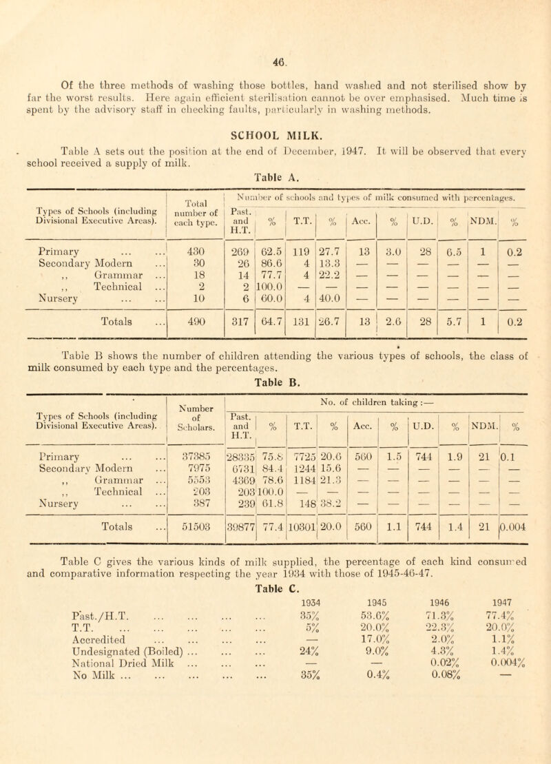 Of the three methods of washing those bottles, hand washed and not sterilised show by far the worst results. Mere again efficient sterilisation cannot be over emphasised. Much time is spent by the advisory staff in checking faults, ])articula.rly in washing methods. SCHOOL MILK. Table .\ sets out the position at the end of December, 1947. It will be observed that every school received a supply of milk. Table A. Total Nun iber of schools and types of milk consumer with [ ereentages. types of Schools (including Uivisional Executive Areas). number of each type. Past. and o/ /o T.T. % Ace. % U.D. o/ .o NDM. % II.T. Primary 430 269 62.5 119 27.7 13 3.0 28 0.5 1 0.2 Secondary Modern 30 26 86.6 4 13.3 — — — — — — ,, Grammar 18 14 77.7 4 22.2 — — — — — — ,, Technical 2 2 100.0 — — — — — — — — Nursery 10 6 60.0 4 40.0 — — — — — — Totals 490 317 64.7 131 26.7 13 2.6 28 5.7 1 0.2 Table B shows the number of children attending the various types of schools, the class of milk consumed by each type and the percentages. Table B. Types of Schools (including Uivisional Executive Areas). Number of Scholars. No. of children taking : — Past. 1 and 1 % H.T. T.T. % Acc. % U.D. % NDM. % Primary 37385 28335: 75.8 7725 20.6 560 1.5 744 1.9 21 0.1 Secondary Modern 7975 6131] 84.4 1244,15.6 — — — — — ,, Grammar 5553 4369 78.6 1184 21.3 — — — — — ,, Technical 203 203100.0 — , — _ — — — Nursery 387 239 61.8 148 38.2 — — — — — Totals 51503 39877| 77.4 1030lj20.0 560 1.1 744 1.4 21 0.004 Table C gives the various kinds of milk supplied, the percentage of each kind consumed and comparative information respecting the year 1934 with those of 1945-46-47. Table C. 1934 1945 1946 1947 Past./H.T. 35% 53.0% 71.3% 77.4% T.T. 5% 20.0% 22.3% 20.0% Accredited — 17.0% 2.0% 1.1% Undesignated (Boiled) ... 24% 9.0% 4.3% 1.4% National Dried Milk — — 0.02% 0.004% No Milk. 35% 0.4% 0.08% —