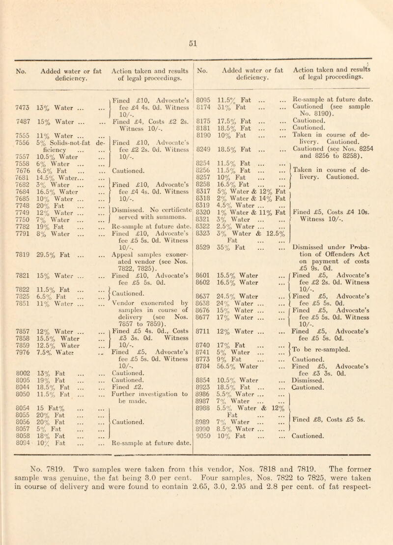 No. Added water or fat deficiency. Action taken and results of legal proceedings. No. Added water or fat deficiency. Action taken and results of legal proceedings. 7473 13% Water ... 7487 15% Water. 7555 11% Water ... 7556 5% Solids-not-fat de¬ ficiency 7557 10.5% Water 7558 6% Water 7676 6.5% Fat . 7681 14.5% Water. 7682 3% Water 7684 16.5% Water 7685 10% Water. 7748 20% Fat . 7749 12% Water. 7750 7% Water ... 7782 19% Fat . 7791 8% Water 7819 29.5% Fat 7821 15% Water ... 7822 11.5% Fat ... 7825 6.5% Fat 7851 11% Water ... 7857 12% Water . 7858 15.5' Yo Water 7859 12.5' Yo W ater 7976 7.5% Water 8002 13% Fat 8005 19% Fat 8044 18.5' Yo Fat . 8050 11.5' Yo Fat . 8054 15 Fat% 8055 20% Fat 8056 20% Fat 8057 5% Fat 8058 18% Fat 8094 10/ Fat ] Fined UlO, Advocate’s I fee £4 4s. Od. Witness I 10/-. Fined £4, Costs £2 2s. Witness 10/-. Fined £10, .\tlvocate’s fee £2 2s. Od. Witness 10/-. Cautioned. 1 Fined £10, Advocate’s fee £4 4s. Od. Witness 10/-. [Dismissed. No certificate I served with summons. Re-sample at future date. Fined £10, Advocate’s fee £5 5s. Od. Witness 10/-. Appeal samples exoner¬ ated vendor (see Nos. 7822, 7825). Fined £10, Advocate’s fee £5 5s. Od. I Cautioned. \%ndor e.xonerated by samples in course of delivery (see Nos. 7857 to 7859). Fined £5 4s. Od., Costs £3 3s. Od. Witness 10/-. Fined £5, Advocate’s fee £5 5s. Od. Witness 10/-. Cautioned. Cautioned. Fined £2. Further investigation to be made. Cautioned. Re-sample at future date. 8095 11.5% Fat . 8174 31% Fat . 8175 17.5% Fat . 8181 18.5% Fat . 8190 10% Fat . 8249 18.5% Fat 8254 11.5% Fat . 8256 11.5% Fat . 8257 10% Fat . 8258 16.5% Fat 8317 5% Water & 12% Fat 8318 2% Water & 14% Fat 8319 4.5% Water ... 8320 1% Water & 11% Fat 8321 3% Water 8322 2.5% Water ... 8323 3% Water & 12.5% Fat 8529 35% Fat 8601 15.5% Water 8602 16.5% Water 8637 24.5% Water 8638 24% Water ... 8676 15% Water ... 8677 17% Water ... 8711 12% Water ... 8740 17% Fat . 8741 5% Water ... 8773 9% Fat . 8784 56.5% Water 8854 10.5% Water 8923 18.5% Fat . 8986 5.5% Water ... 8987 7% Water 8988 5.5% Water & 12% Fat . 8989 7% Water 8990 8.5% Water ... 9050 10% Fat . Re-sample at future date. Cautioned (see sample No. 8190). Cautioned. Cautioned. Taken in course of de¬ livery. Cautioned. Cautioned (see Nos. 8254 and 8256 to 8258). Taken in course of de¬ livery. Cautioned. Fined £5, Costs £4 10s. ‘ Witness 10/-. Dismissed under Proba¬ tion of Offenders Act on payment of costs £5 9s. Od. Fined £5, Advocate’s fee £2 2s. Od. Witness 10/-. Fined £5, Advocate’s fee £5 5s. Od. I Fined £5, Advocate’s 1 fee £5 5s. Od. Witness I 10/-. Fined £5, Advocate’s fee £5 5s. Od. I To be re-sampled. Cautioned. Fined £5, Advocate’s fee £3 3s. Od. Dismissed. Cautioned. Fined £8, Costs £5 5s. Cautioned. No. 7819. Two samples were taken from this vendor, Nos. 7818 and 7819. The former sample was genuine, the fat being 3.0 per cent. Four samples. Nos. 7822 to 7825, were taken in course of delivery and were found to contain 2.65, 3.0, 2.95 and 2.8 per cent, of fat respect-