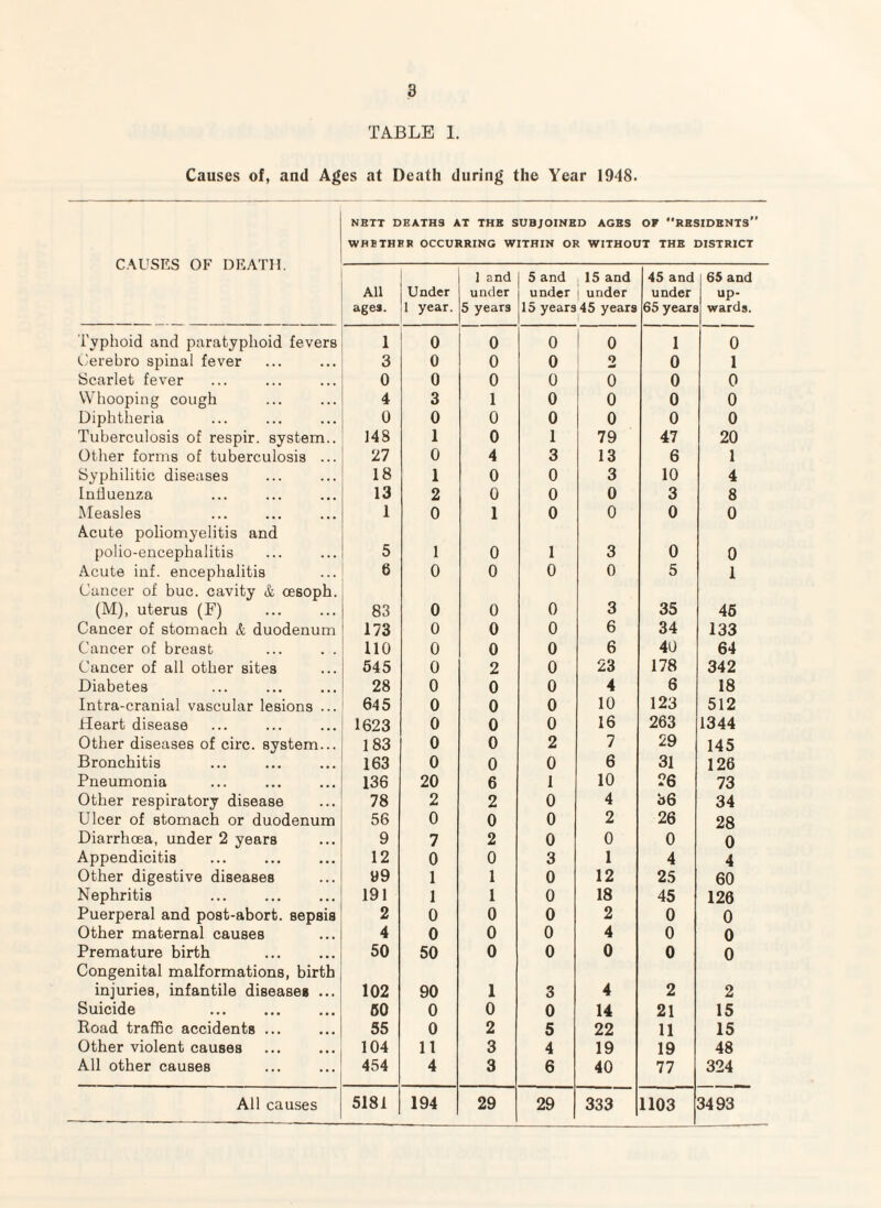 TABLE 1. Causes of, and Ages at Death during the Year 1948. NETT DEATHS AT THE SUBJOINED AGES OF RESIDENTS” WHETHER OCCURRING WITHIN OR WITHOUT THE DISTRICT ^. 1 L' 01 Jij w “ IJ1 ill. All ages. Under 1 year. 1 and under 5 years 5 and , 15 and under i under 15 years 45 years 45 and under 65 years 65 and up¬ wards. Typhoid and paratyphoid fevers 1 0 0 0 i 0 1 0 (.'erebro spinal fever 3 0 0 0 2 0 1 Scarlet fever 0 0 0 0 0 0 0 Whooping cough 4 3 1 0 0 0 0 Diphtheria 0 0 0 0 0 0 0 Tuberculosis of respir. system.. 148 1 0 1 79 47 20 Other forms of tuberculosis ... 27 0 4 3 13 6 1 Syphilitic diseases 18 1 0 0 3 10 4 Influenza 13 2 0 0 0 3 8 Measles 1 0 1 0 0 0 0 Acute poliomyelitis and polio-encephalitis 5 1 0 1 3 0 0 Acute inf. encephalitis 6 0 0 0 0 5 1 Cancer of hue. cavity & oesoph. (M), uterus (F) 83 0 0 0 3 35 46 Cancer of stomach & duodenum 173 0 0 0 6 34 133 Cancer of breast 110 0 0 0 6 40 64 Cancer of all other sites 645 0 2 0 23 178 342 Diabetes 28 0 0 0 4 6 18 Intra-cranial vascular lesions ... 645 0 0 0 10 123 512 Heart disease 1623 0 0 0 16 263 1344 Other diseases of circ. system... 183 0 0 2 7 29 145 Bronchitis 163 0 0 0 6 31 126 Pneumonia 136 20 6 1 10 26 73 Other respiratory disease 78 2 2 0 4 36 34 Ulcer of stomach or duodenum 56 0 0 0 2 26 28 Diarrhoea, under 2 years 9 7 2 0 0 0 0 Appendicitis 12 0 0 3 1 4 4 Other digestive diseases 99 1 1 0 12 25 60 Nephritis 191 1 1 0 18 45 126 Puerperal and post-abort, sepsis 2 0 0 0 2 0 0 Other maternal causes 4 0 0 0 4 0 0 Premature birth 50 50 0 0 0 0 0 Congenital malformations, birth injuries, infantile diseases ... 102 90 1 3 4 2 2 Suicide . 60 0 0 0 14 21 15 Road traffic accidents ... 55 0 2 5 22 11 15 Other violent causes 104 11 3 4 19 19 48 All other causes 454 4 3 6 40 77 324