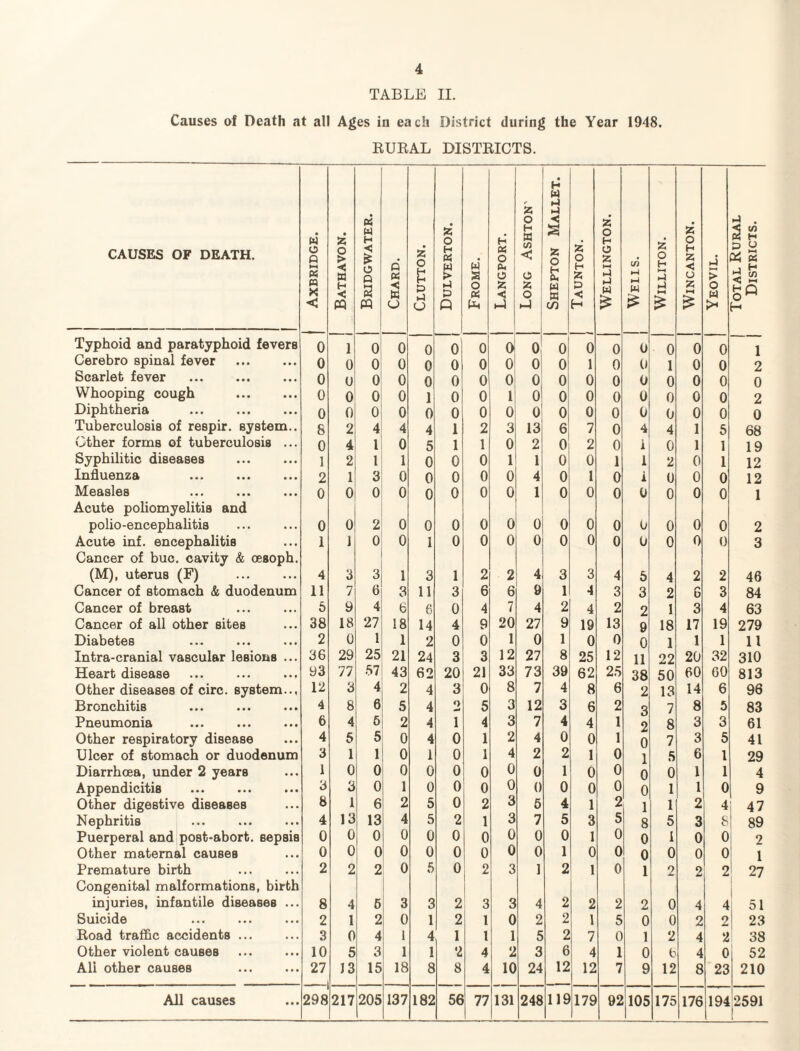 TABLE II. Causes of Death at al! Ages in each District during the Year 1948. KUKAL DISTEICTS. CAUSES OF DEATH. Axbridge. Bathavon. Bridgwater. Chard. Glutton. Dulverton. Frome. Langport. Long Ashton' 1 Shepton Mallet. Taunton. Wellington. Wells. 1 WiLLITON. WiNCANTON. Yeovil. Total Rural Districts. Typhoid and paratyphoid fevers 0 1 0 0 0 0 0 0 0 0 0 0 0 0 0 0 1 Cerebro spinal fever 0 0 0 0 0 0 0 0 0 0 1 0 0 1 0 0 2 Scarlet fever 0 0 0 0 0 0 0 0 0 0 0 0 0 0 0 0 0 Whooping cough . 0 0 0 0 1 0 0 1 01 0 0 0 0 0 0 0 2 Diphtheria 0 0 0 0 0 0 0 0 0 0 0 0 0 0 0 0 0 Tuberculosis of respir. system.. 8 2 4 4 4 1 2 3 13 6 7 0 4 4 1 5 68 Other forms of tuberculosis ... 0 4 1 0 5 1 1 0 2 0 2 0 i 0 1 1 19 Syphilitic diseases . 1 2 1 1 0 0 0 1 1 0 0 1 1 2 0 1 12 Xl]lflU0IlZ£k ••• ••• ••• 2 1 3 0 0 0 0 0 4 0 1 0 1 0 0 0 12 Measles . Acute poliomyelitis and 0 0 0 0 0 0 0 0 1 0 0 0 0 0 0 0 1 polio -encephalitis 0 0 2 0 0 0 0 0 0 0 0 0 0 0 0 0 2 Acute inf. encephalitis Cancer of hue. cavity & cesoph. 1 J 0 0 1 0 0 0 0 0 0 0 0 0 0 0 3 (M), uterus (F) . 4 3 3 1 3 1 2 2 4 3 3 4 5 4 2 2 46 Cancer of stomach & duodenum 11 7 6 3 11 3 6 6 9 1 4 3 3 2 6 3 84 Cancer of breast 6 9 4 6 6 0 4 7 4 2 4 2 2 1 3 4 63 Cancer of all other sites 38 18 27 18 14 4 9 20 27 9 19 13 9 18 17 19 279 Diabetes 2 0 1 1 2 0 0 1 0 1 0 0 0 1 1 1 11 Intra-cranial vascular lesions ... 36 29 25 21 24 3 3 12 27 8 25 12 11 22 20 32 310 Heart disease 93 77 57 43 62 20 21 33 73 39 62 25 38 50 60 00 813 Other diseases of circ. system.., 12 3 4 2 4 3 0 8 7 4 8 6 2 13 14 6 96 Bronchitis 4 8 6 5 4 o 5 3 12 3 6 2 3 7 8 5 83 Pneumonia 6 4 6 2 4 1 4 3 7 4 4 1 2 8 3 3 61 Other respiratory disease 4 6 5 0 4 0 1 2 4 0 0 1 0 7 3 5 41 Ulcer of stomach or duodenum 3 1 1 0 1 0 1 4 2 2 1 0 1 5 6 1 29 Diarrhoea, under 2 years 1 0 0 0 0 0 0 0 0 1 0 0 0 0 1 1 4 Appendicitis . 3 3 0 1 0 0 0 0 0 0 0 0 0 1 1 0 9 Other digestive diseases 8 1 6 2 5 0 2 3 6 4 1 2 1 1 2 4 47 Nephritis 4 13 13 4 5 2 1 3 7 5 3 5 8 5 3 8 89 Puerperal and post-abort, sepsis 0 0 0 0 0 0 0 0 0 0 1 0 0 1 0 0 2 Other maternal causes 0 0 0 0 0 0 0 0 0 1 0 0 0 0 0 0 1 Premature birth Congenital malformations, birth 2 2 2 0 6 0 2 3 1 2 1 0 1 2 2 2 27 injuries, infantile diseases ... 8 4 6 3 3 2 3 3 4 2 2 2 2 0 4 4 51 Suicide 2 1 2 0 1 2 1 0 2 2 1 5 0 0 2 2 23 Road trafi&c accidents. 3 0 4 1 4 1 1 1 5 2 7 0 1 2 4 2 i 38 Other violent causes . 10 5 3 1 1 2 4 2 3 6 4 1 0 6 4 0 52 All other causes . 27 13 15 18 8 8 4 10 24 12 12 7 9 12 8 23 210