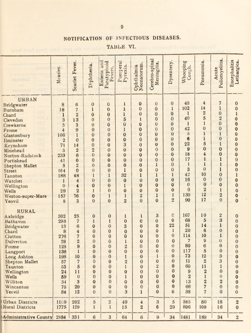 NOTIFICATION OF INFFCTIOUS DISEASES. TABLE VI. Measles. Scarlet Fever. Diphtheria. tntenc and Paratyphoid Fevers. Puerperal Pyrexia. Ophthalmia Neonatorum. Cerebro-spinal Meningitis. Dysentery. Whooping Cough. Pneumonia. Acute Poliomyelitis. j Encephalitis 1 Lethargica. URBAN Bridgwater 8 6 0 0 1 0 0 0 40 4 7 1 0 Burnham 18 7 1 0 1 0 0 1 102 14 0 Chard 1 2 0 0 1 0 0 0 1 2 0 1 Clevedon 3 13 0 0 5 1 0 0 40 5 2 0 Crewkerne 5 3 0 0 0 0 0 0 1 1 0 0 Frome 4 9 0 0 1 0 0 0 42 0 0 0 Glastonbury 166 1 0 0 0 0 0 0 5 6 1 1 1 0 Ilminster 2 0 0 0 0 0 0 0 0 0 Keynsham 71 14 0 0 3 0 0 0 22 5 1 0 Minehead 5 2 2 0 0 0 0 0 9 0 0 0 Norton-Radstock 233 6 0 0 0 0 0 0 18 4 0 0 Portishead 41 0 0 0 0 0 0 0 17 1 1 0 Shepton Mallet 5 2 0 0 0 0 1 0 1 1 1 0 Street 164 0 0 0 1 0 0 0 3 0 1 0 Taunton 188 48 1 1 32 1 1 1 42 10 0 1 Watchei 1 4 0 0 0 0 0 0 16 0 0 0 Wellington 0 4 0 0 1 0 0 0 0 0 0 0 Wells 29 2 1 0 0 0 0 0 0 2 1 0 Weston-super-Mare 157 76 0 1 1 2 1 1 130 12 2 0 Yeovil 8 3 0 0 2 0 0 o 90 17 0 0 RURAL 10 Axbridge 302 25 0 0 1 1 3 c 167 2 0 Bathavon 298 7 1 1 0 0 0 0 68 5 3 0 Bridgwater 13 6 0 0 3 0 0 22 51 14 1 0 Chard 8 4 0 0 0 0 0 1 20 6 0 0 Clutton 276 7 0 0 0 0 0 0 114 10 1 0 Dulverton 28 2 0 0 1 0 0 0 7 9 u 0 Frome 128 9 0 0 2 0 0 0 80 6 0 0 Langport 138 1 0 0 0 0 0 0 117 5 0 0 Long Ashton 198 10 0 0 1 0 1 0 73 12 3 0 Shepton Mallet 57 7 0 0 2 0 0 0 11 2 3 0 Taunton 53 5 0 0 1 0 2 0 60 11 1 0 Wellington 24 11 0 0 0 0 0 0 9 2 0 0 WelU 69 0 0 0 1 0 0 0 2 1 0 0 Willi t(*n 34 3 0 0 0 0 0 0 13 2 2 0 Wincanton 76 20 0 0 0 0 0 0 66 7 0 0 Yeovil 84 12 0 0 3 1 0 6 38 7 0 0 Urban Districts 1109 202 5 2 49 4 3 5 585 80 18 2 Rural Districts 1775 129 1 1 15 2 6 29 896 109 16 0 Administrative Countv 2884 331 6 3 64 6 9 34 1481 189 34 2