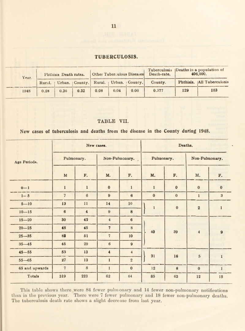 TUBERCULOSIS. Year. Phthisis Death rates. Other Tuberculous Diseases Tuberculosis Death-rate. Deaths in a population of 406,000. Rural. Urban. County. Rural. Urban. County. County. Phthisis. All Tuberculosis 1948 0.28 0.36 0.32 0.08 0.04 0.06 0.377 129 163 TABLE VII. New cases of tuberculosis and deaths from the disease in the County during 1948. Arc Period.%. New cases. Deaths. Pulmonary. Non-Pulmonary. Pulmonary. Non-Pulmonary. M F. M. F. M. F. M. F. 0—1 1 1 0 1 1 0 0 0 1-5 7 6 9 6 0 0 1 3 5—10 13 11 14 10 • 0 2 1 10—15 6 4 9 8 15—20 30 43 4 6 , - 40 39 4 9 20—25 48 45 7 8 25—35 82 61 7 10 .35—45 46 29 6 0 45—55 53 13 4 4 1 „ 16 5 1 55—65 27 13 1 2 65 and upwards 7 8 1 0 12 8 0 1 Totals 319 223 62 64 85 63 12 15 This table shows there were 84 fewer pulmonary and 14 fewer non-pulmonary notifications than in the previous year. There were 7 fewer pulmonary and 18 fewer nou-pulmonary deaths. The tuberculosis death rate shows a slight decrease from last year.
