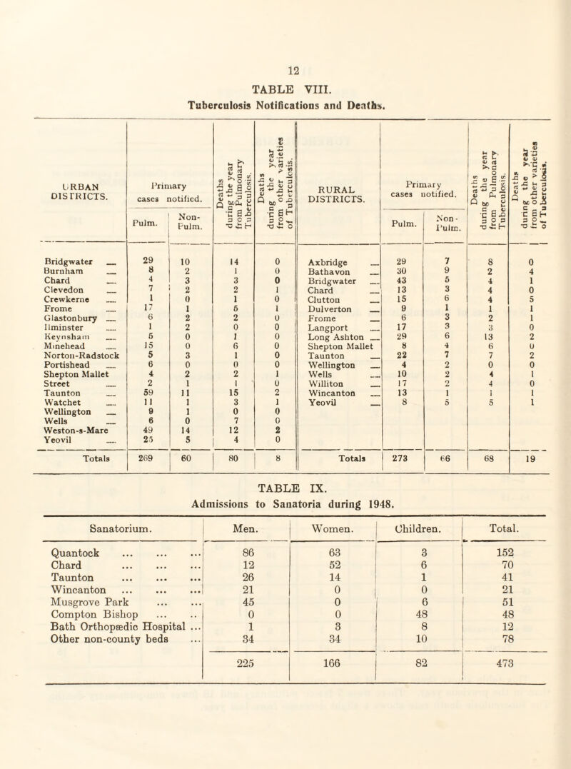 TABLE VIII. Tuberculosis Notifications and Deaths bRBAN DISTRICTS. i^riniary cases notified. Deaths I during the year from Pulmonary Tuberculosis. Deaths during the year [ from other varieties of Tuberculosis. RURAL DISTRICTS. Primary cases notified. Deaths during the year from Pulmonary Tuberculosis. Deaths during the year from other varieties 1 of Tuberculous. Pulm. Non- Pulm. Pulm. Non - Pulm. Bridgwater _ 29 10 14 0 Axbridge _ 29 7 8 0 Burnham _ 8 2 1 0 Bathavon _ 30 9 2 4 Chard _ 4 3 3 0 Bridgwater _ 43 6 4 1 Clevedon _ 7 2 2 1 Chard _ 13 3 4 0 Crewkernc _ 1 0 1 0 Cluttou _ 15 6 4 5 Frome 17 1 6 1 1 Dulverton _ 9 1 1 1 Glastonbury_ 6 2 2 0 Frome _ 6 3 2 1 llminster 1 2 0 0 Langport _ 17 3 3 0 Keynsham 6 0 I 0 Long Ashton_ 29 6 13 2 Minehead 15 0 6 0 Shepton Mallet 8 4 6 0 Norton-Radstock 5 3 1 0 Taunton _ 22 7 7 2 Portishead 6 0 0 0 Wellington _ 4 2 0 0 Shepton Mallet 4 2 2 1 Wells 10 2 4 1 Street 2 1 1 0 Williton _ 17 2 4 0 Taunton 59 11 15 2 Wincanton _ 13 1 1 1 Watchet _ 11 I 3 1 Yeovil _ 8 5 5 1 Wellington 0 1 0 0 Wells 6 0 7 0 Weston-s-Mare 49 14 12 2 Yeovil 25 5 4 0 Totals 269 60 80 8 Totals 1 273 1 66 68 19 TABLE IX. Admissions to Sanatoria during 1948. Sanatorium. Men. Women. Children. Total. Quantock 86 63 3 152 Chard 12 52 6 70 Taunton . 26 14 1 41 Wincanton 21 0 0 21 Musgrove Park . 45 0 6 51 Compton Bishop 0 0 48 48 Bath Orthopaedic Hospital ... 1 3 8 12 Other non-county beds 34 34 10 78 225 166 82 473