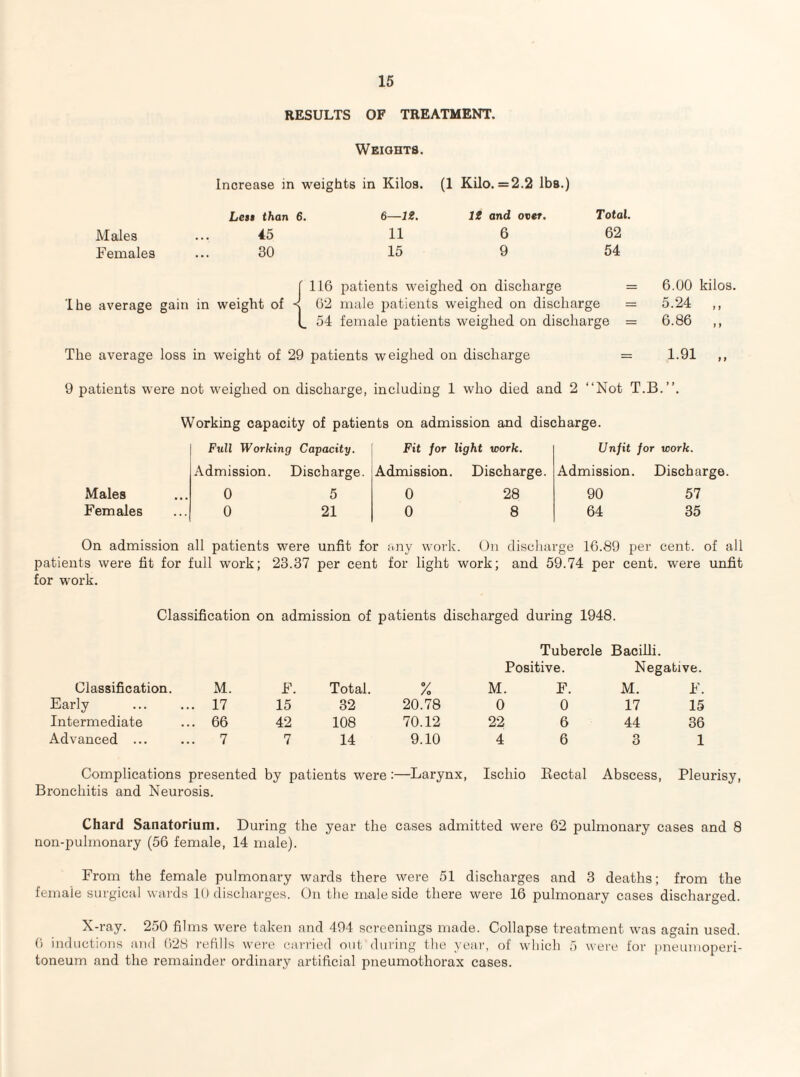 RESULTS OF TREATMENT. Weights. Increase in weights in Kilos. (1 Kilo. =2.2 lbs.) Lest than 6. 6—n. It and over. Total. Males 45 11 6 62 Females 30 15 9 54 ( 1L6 patients weighed on discharge = 6.00 Ihe average gain in weight of s (i'2 male patients weighed on discharge = 5.24 t. 54 female patients weighed on discharge = 6.86 The average loss in weight of 29 patients weighed on discharge = 1.91 9 patients were not weighed on discharge, including 1 who died and 2 “Not T.B.’’. kilos. I ) t f f I Working capacity of patients on admission and discharge. Full Working Capacity. Fit for light work. Admission. Discharge. Admission. Discharge. Males 0 5 0 28 Females 0 21 0 8 Unfit for work. Admission. Discharge. 90 57 64 35 On admission all patients were unfit for any work. On discharge 16.89 per cent, of all patients were fit for full work; 23.37 per cent for light work; and 59.74 per cent, were unfit for work. Classification on admission of patients discharged during 1948. Tubercle Bacilli. Positive. Negative. Classification. M. F. Total. % M. F. M. F. Early 17 15 32 20.78 0 0 17 15 Intermediate 66 42 108 70.12 22 6 44 36 Advanced ... 7 7 14 9.10 4 6 3 1 Complications presented by patients were :—Larynx, Ischio Rectal Abscess, Pleurisy, Bronchitis and Neurosis. Chard Sanatorium. During the year the cases admitted were 62 pulmonary cases and 8 non-pulmonary (56 female, 14 male). From the female pulmonary wards there were 51 discharges and 3 deaths; from the female surgical wards 10 discharges. On the male side there were 16 pulmonary cases discharged. X-ray. 250 films were taken and 494 screenings made. Collapse treatment was again used. (■) inductions and 628 refills were carried out during the yeai', o! which 5 were for pneumoperi¬ toneum and the remainder ordinary artificial pneumothorax cases.