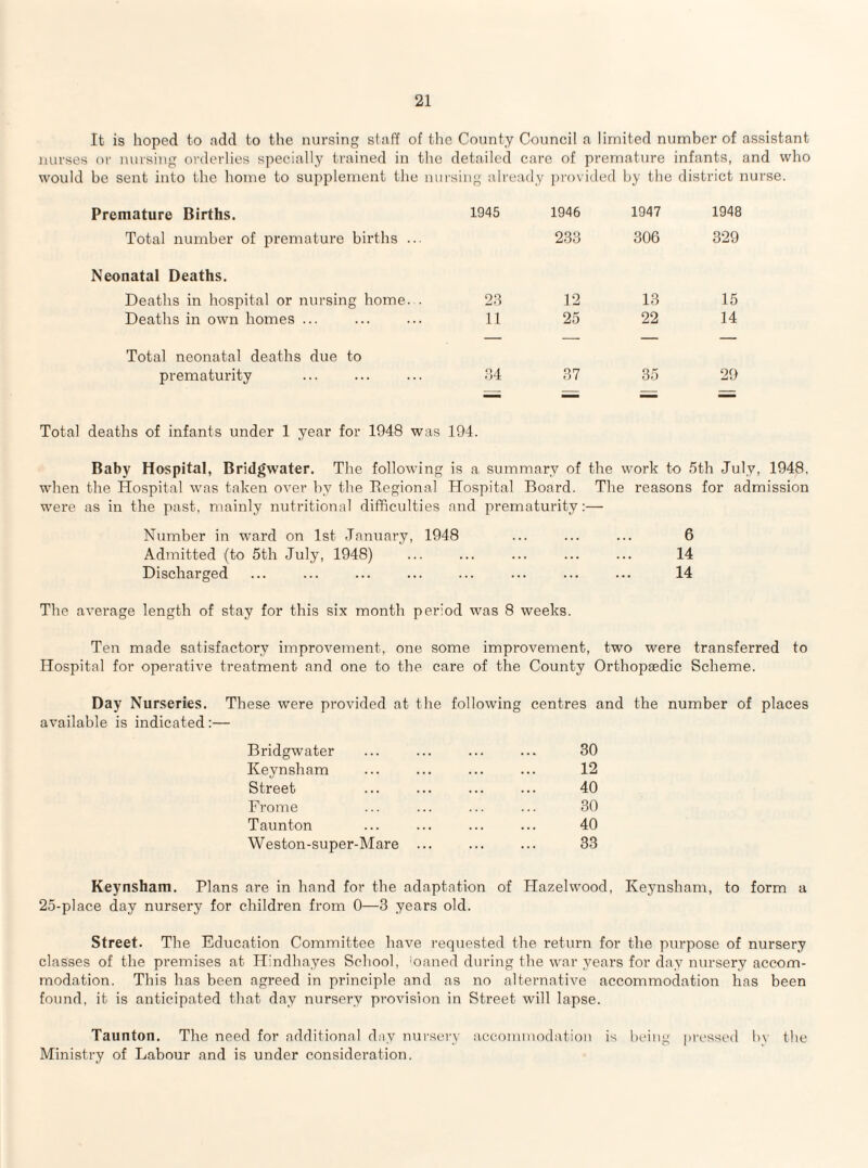 It is hoped to add to the nursing staff of the County Council a limited number of assistant nurses nr nursing orderlies specially trained in the detailed care of premature infants, and who would be sent into the home to supplement the nursing already proviiled by the district nurse. Premature Births. 1945 1946 1947 1948 Total number of premature births ... 233 306 329 Neonatal Deaths. Deaths in hospital or nursing home. . 23 12 13 15 Deaths in own homes ... 11 25 22 14 Total neonatal deaths due to prematurity 34 37 35 29 Total deaths of infants under 1 year for 1948 was 194. Baby Hospital, Bridgwater. The following is a summary of the work to 5th July, 1948, when the Hospital was taken over by the Eegional Hospital Board. The reasons for admission were as in the past, mainly nutritional difficulties and prematurity:— Number in ward on 1st January, 1948 ... ... ... 6 Admitted (to 5th July, 1948) ... ... ... ... ... 14 Discharged ... ... ... ... ... ... ... ... 14 The average length of stay for this six month period was 8 weeks. Ten made satisfactory improvement, one some improvement, two were transferred to Hospital for operative treatment and one to the care of the County Orthopjedic Scheme. Day Nurseries. These were provided at the following centres and the number of places available is indicated :— Bridgwater ... ... ... ... 30 Keynsham ... ... ... ... 12 Street ... ... ... ... 40 Frome ... ... ... ... 30 Taunton ... ... ... ... 40 Weston-super-Mare ... ... ... 33 Keynsham. Plans are in hand for the adaptation of Hazelwood, Keynsham, to form a 25-place day nursery for children from 0—3 years old. Street. The Education Committee have requested the return for the purpose of nursery classes of the premises at Hindhayes School, 'oaned during the war years for day nursery accom¬ modation. This has been agreed in principle and as no alternative accommodation has been found, it is anticipated that day nursery provision in Street will lapse. Taunton. The need for additional day nui’sei'v uccnmiuodation is being pressed b\ the Ministry of Labour and is under consideration.