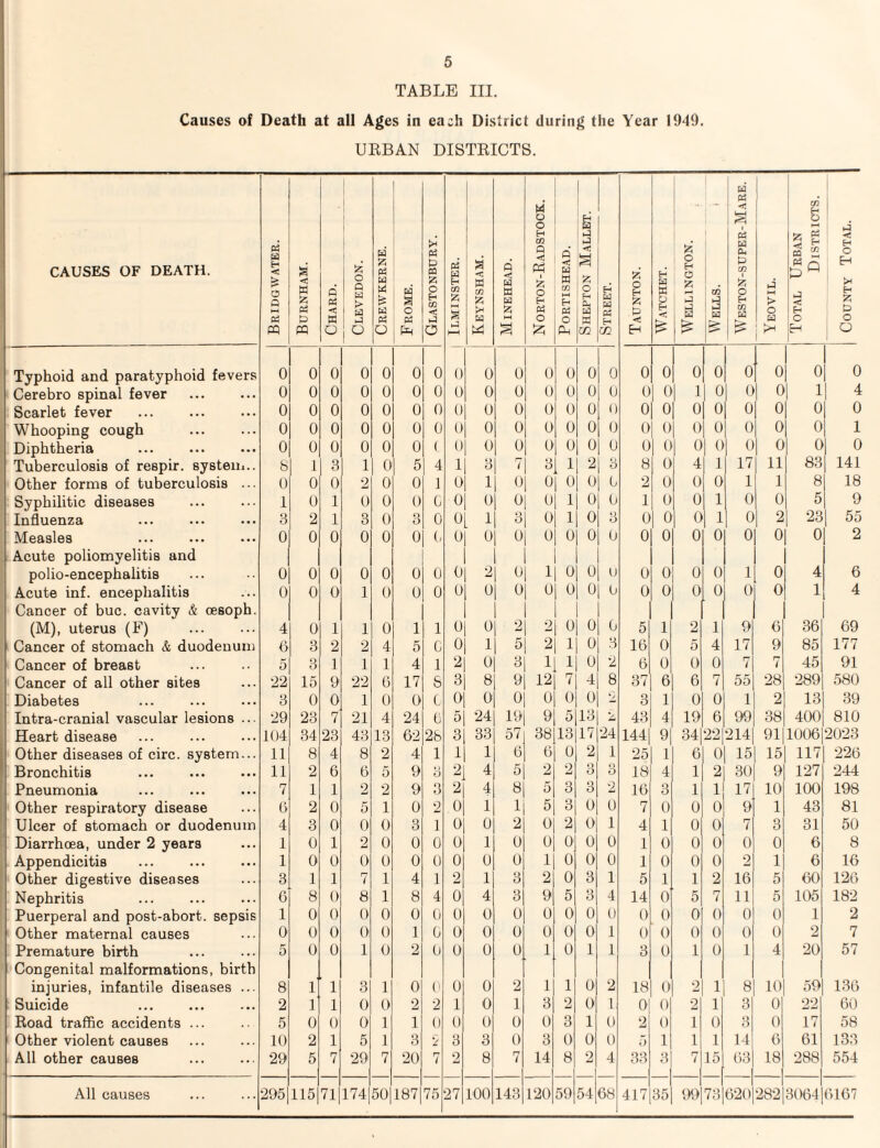 5 TABLE III. Causes of Death at all Ages in each District during the Year 1949. URBAN DISTRICTS. CAUSES OF DEATH. Bridgwater. Burnham. Chard. I Clevedon. Crewkerne. I Frome. Glastonbury. Ilminster. I Keynsham. Minehead. N orton-Radstock. Portishead. I Shepton Mallet. I Street. I Taunton. W.ATCHET. 1 Wellington. Wells. Weston-super-Mare. 1 Yeovil. Total Urb.an Districts. 1 County Total. Typhoid and paratyphoid fevers 0 0 0 0 0 0 0 0 0 0 0 0 0 0 0 0 0 0 0 0 0 0 Cerebro spinal fever 0 0 0 0 0 0 0 0 0 0 0 0 0 0 0 0 1 0 0 0 1 4 Scarlet fever 0 0 0 0 0 0 0 0 0 0 0 0 0 0 0 0 0 0 0 0 0 0 Whooping cough 0 0 0 0 0 0 0 0 0 0 0 0 0 0 0 0 0 0 0 0 0 1 Diphtheria 0 0 0 0 0 0 ( 0 0 0 0 0 0 0 0 0 0 0 0 0 0 0 Tuberculosis of respir. system.. H 1 3 1 0 5 4 1 3 7 3 1 2 3 8 0 4 1 17 11 83 141 Other forms of tuberculosis ... 1) 0 0 2 0 0 1 0 1 0 0 0 0 G 2 0 0 0 1 1 8 18 Syphilitic diseases 1 0 1 0 0 0 G 0 0 0 0 1 0 0 1 0 0 1 0 0 5 9 Influenza 3 2 1 3 0 3 0 0 1 3 0 1 0 3 0 0 0 1 0 1 2 23 55 Measles 0 0 0 0 0 0 (, 0 0 0 0 0 0 0 0 0 0 0 0 0 0 2 Acute poliomyelitis and polio-encephalitis 0 0 0 0 0 0 0 0 2 0 1 0 0 l) 0 0 0 0 1 0 4 6 Acute inf. encephalitis 0 0 0 1 0 0 0 0 0 0 0 0 0 0 0 0 0 0 0 1 4 Cancer of hue. cavity & cesoph. (M), uterus (F) 4 0 1 1 0 1 1 0 0 2 o 0 0 0 5' 1 2 1 9 6 36 69 Cancer of stomach & duodenum 0 3 2 2 4 5 G 0 1 5 2 1 0 3 16 0 5 4 17 9 85 177 Cancer of breast 5 3 1 1 1 4 1 2 0 3 1 1 0 2 6 0 0 0 7j 7 45 91 Cancer of all other sites 22 15 9 22 6 17 8 3 8 9 12 7 4 8 37 6 6 7 55 28 289 580 Diabetes 3 0 0 1 0 0 G 0 0 0 0 0 0 - 3 1 0 0 1 2 13 39 Intra-cranial vascular lesions ... 29 23 7 21 4 24 G 5 24 19 9 5 13 ’.i 43 4 19 6 991 38 400 810 Heart disease 104 34 23 43 13 62 28 3 33 57 38 13 17 24 1441 9 34 22 2141 9111006 2023 Other diseases of circ. system... 11 8 4 8 2 4 1 1 1 6 6 0 2 1 25 1 6 0 151 15 117 226 Bronchitis 11 2 6 6 5 9 li 2 4 5 2 2 3 o O 18 4 1 2 30 9 127 244 Pneumonia 7 1 1 2 2 9 3 2 4 8 5 3 3 2 16 3 1 1 17] 10 100 198 ■ Other respiratory disease 5 2 0 5 1 0 2 0 1 1 5 3 0 0 7 0 0 0 9 1 43 81 Ulcer of stomach or duodenum 4 3 0 0 0 3 1 0 0 2 0 2 0 1 4 1 0 0 7 3 31 50 Diarrhoea, under 2 years 1 0 1 2 0 0 0 0 1 0 0 0 0 0 1 0 0 0 0 0 6 8 Appendicitis 1 0 0 0 0 0 0 0 0 0 1 0 0 0 1 0 0 0 2 1 6 16 Other digestive diseases 3 1 1 7 1 4 1 2 1 3 2 0 3 1 5 1 1 2 16 5 60 126 Nephritis 6 8 0 8 1 8 4 0 4 3 9 5 3 4 14 0 5 r* i 11 5 105 182 Puerperal and post-abort, sepsis 1 0 0 0 0 0 0 0 0 0 0 0 0 0 0 0 0 0 0 0 1 2 Other maternal causes 0 0 0 0 0 1 G 0 0 0 0 0 0 1 0 0 0 0 0 0 2 7 Premature birth 5 0 0 1 0 2 0 0 0 0 1 0 1 1 3 0 1 0 1 4 20 57 Congenital malformations, birth injuries, infantile diseases ... 8 1 1 3 1 0 0 0 2 1 1 0 2 18 0 2' 1 8 10 59' 136 Suicide 2 1 1 0 0 2 2 1 0 1 3 2 0 1 0 0 2 1 3 0 22 6(3 Road traffic accidents ... 5 0 0 0 1 1 0 0 0 0 0 3 1 0 2 0 1 0 3 0 17 58 Other violent causes 10 2 1 5 1 3 V 3 3 0 3 0 O' 0 5 1 1 1 14 6 61 133 All other causes 29 5 7 29 7 20 7 2 8 7 14 8 2 4 33 3 n / 15 ()3 18 288 554
