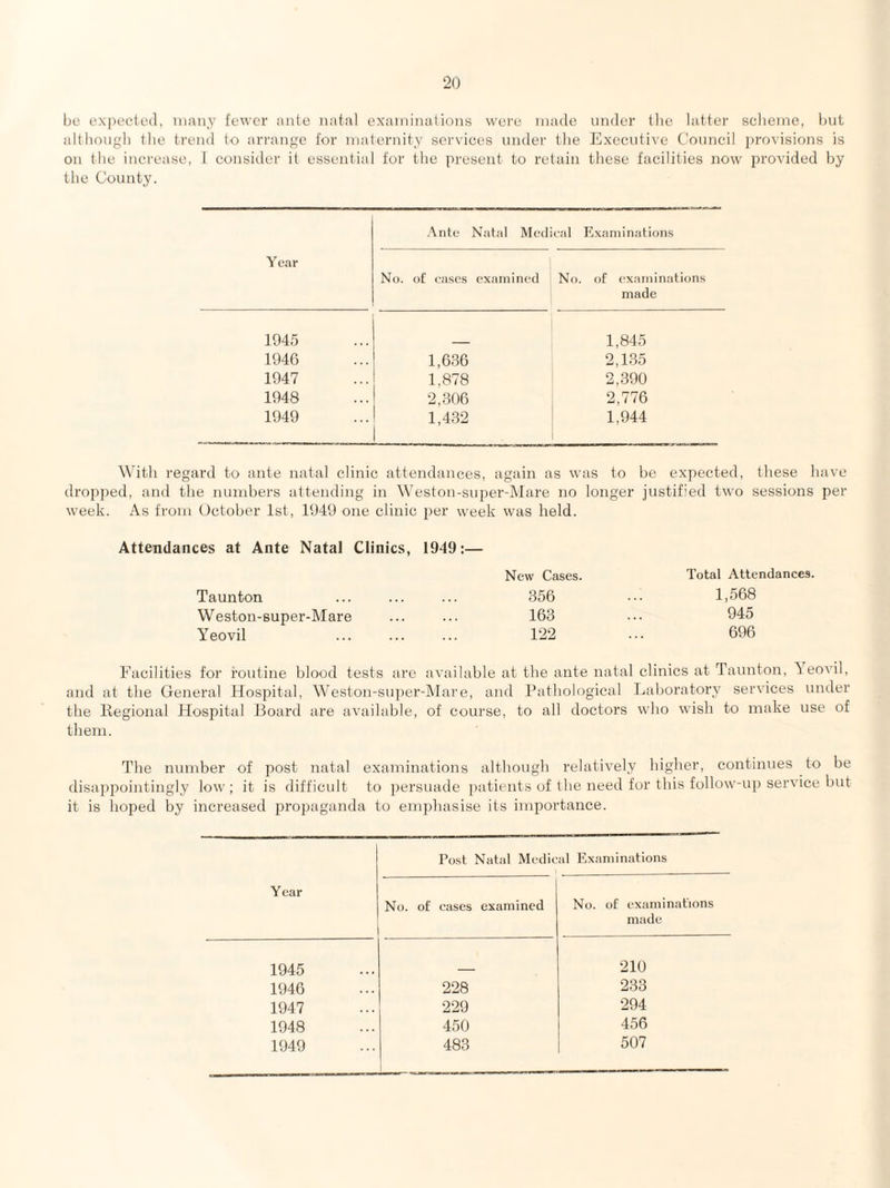 be expected, many fewer ante natal examinations were made under the latter sclieme, but although the trend to arrange for maternity services under the Executive Council ju'ovisions is on the increase, 1 considei' it essential for the present to retain these facilities now provided by the County. Year .\nte Natal Med eal Examinations No. o£ eases examined No. of examinations made 1945 1,845 1946 1,636 2,135 1947 1,878 2,390 1948 2,306 2,776 1949 1,432 1,944 With regard to ante natal clinic attendances, again as was to be expected, these have dropped, and the numbers attending in Weston-super-Mare no longer justified two sessions per week. As from October 1st, 1949 one clinic j^er week was held. Attendances at Ante Natal Clinics, 1949:— New Cases. Total Attendances. Taunton 356 1,568 Weston-super-Mare 163 945 Yeovil 122 696 Facilities for routine blood tests are available at the ante natal clinics at Taunton, leovil, and at the General Hospital, Weston-super-Mare, and Pathohjgical Laboratory services under the Regional Hospital Board are available, of course, to all doctors who wish to make use of them. The number of post natal examinations although relatively higher, continues to he disai)pointingly low; it is difficult to persuade patients of the need for this follow-up service but it is hoped hy increased propaganda to emphasise its importance. Year Post Natal Medical Examinations No. of cases examined No. of examinations made 1945 210 1946 228 233 1947 229 294 1948 450 456 1949 483 507