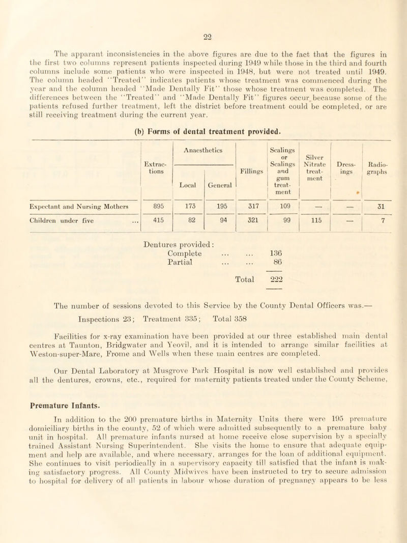 The apparanl inconsistencies in the above figures are due to the fact tliat the figures in the first two columns reiwesent ])atients inspected during lb4t) while those in the third and fourth columns iuclude some patients who were inspected in lt)4H, hut were not treated until 1949. 'File column headed “Treated” indicates patients whose treatment was commenced during the year and the column headed “Made Dentally Tit” those whose treatment was completed. The differences between the “Treated” and “Made Dentally Fit” figures occur because some of the patients refused further treatment, left the district before treatment could be completed, or are still receiving treatment during the current year. (b) Farms of dental treatment provided. Extrac¬ tions Anaesthetics Scalings or Scalings and gum treat¬ ment Silver Nitrate treat¬ ment 1 ! Dress- Radio- ings gra{)hs 1 ! Local General Fillings Expectant and Nursing Mothers 895 173 195 317 109 — — 31 Children under five 415 82 94 321 CO CO 115 — 7 1 Dentures provided; Complete ... ... 136 Partial ... ... 86 Total 222 The number of sessions devoted to this Service by the County Dental Officers was.— Inspections 23; Treatment 335 ; Total 358 F'acilities for x-ray examination have been provided at our three established main dental centres at Taunton, Bridgwater and Yeovil, and it is intended to arrange similar facilities at AVeston-super-Mare, FYome and Wells when these main centres are completed. Our Dental Laboratory at Musgrove Park Hospital is now well established and provides all the dentures, crowns, etc., required for maternity patients treated under the County Scheme, Premature Infants. In addition to the 200 premature births in Maternity Units there were 195 premature domiciliary births in the county, 52 of which were admitted sid)se(piently to a premature baby unit in hospital. All premature infants nursed at home receive close supervision by a specially trained Assistant Nursing Superintendent. She visits the home to ensure that adequate cqui])- ment and help are available, and where necessary, arranges for the loan of additional etpiipment. She continues to visit periodically in a siqiei’visory capacity till satisfied that the infant is mak¬ ing satisfactory jjrogress. All County Midwives have been instructed to try to secure admission t(j hosj)ital for delivery of all patients in labour whose duration of pregnancy a]q)ears to he less