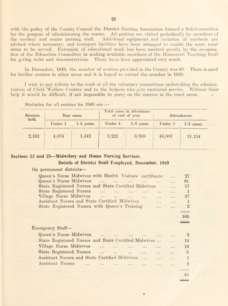with the policy of (lie County Council the District Nursin'^' Associiition formed :i Sul)-Coiniuitte(; for tlie purpose of adininisteriug tlie centre. All pentres are visited periodically hy momliers of the medical and senior nursing staff. Additional eejuipment and variation of methods are atlvised where necessary, and trans]iort facilities liave. been arranged to enable the more rural areas to be served. Extension of educational work has been assisted greatly by tlie co-opera¬ tion of the l^klucation Committee in making available members of the. Homecraft Teaching Staff for giving talks and ilemonstrations. These have been ajiiireciated very much. In December, 1U41>, the number of ccmlres jirovided in the County was Ht5. There is need for further centres in other areas and it is hojied to extend the number in 1950. 1 wish to pay tribute to the work of aH the voluntary committees undertaking the adminis¬ tration of Child Welfare Centres and to the helpers who give unstinted service. Without their help it would be difficult, if not impossible to parry on the centres in the rural areas. Statistics for all centres for 1949 are:— Sessions held. New cases. Under 1 1-5 years. 2,162 4,074 1,442 Total cases in attendance at end of year Attendances. Under 1 1-5 years. I Under 1 1-5 years. 3,221 6,918 i 44,001 31,154 Sections 23 and 25—Midwifery and Home Nursing Services. Details of District Staff Employed, December, 1949 On permanent districts— Queen’s Nurse Midwives with Health Visitors’ certificate ... 27 Queen’s Nurse Midwives ... ... ... ... ... ... 81 State Registered Nurses and State Certified Midwives ... 17 State Registered Nurses ... ... ... ... ... ... 1 Village Nurse Midwives ... ... ... ... ... ... 37 Assistant Nurses and State Certified Midwives ... ... 1 State Registered Nurses with Queen’s Training ... ... 2 166 Emergency Staff— Queen’s Nurse Midwives ... ... ... ... ... ... 9 State Registered Nurses and State Certified Midwives ... ... 14 Village Nurse Midwives ... ... ... ... ... ... 14 State Registered Nurses ... ... ... ... ... ... 5 Assistant Nurses and State Certified Midwives ... ... ... 1 Assistant Nurses ... ... ... ... ... ... ... 2 45