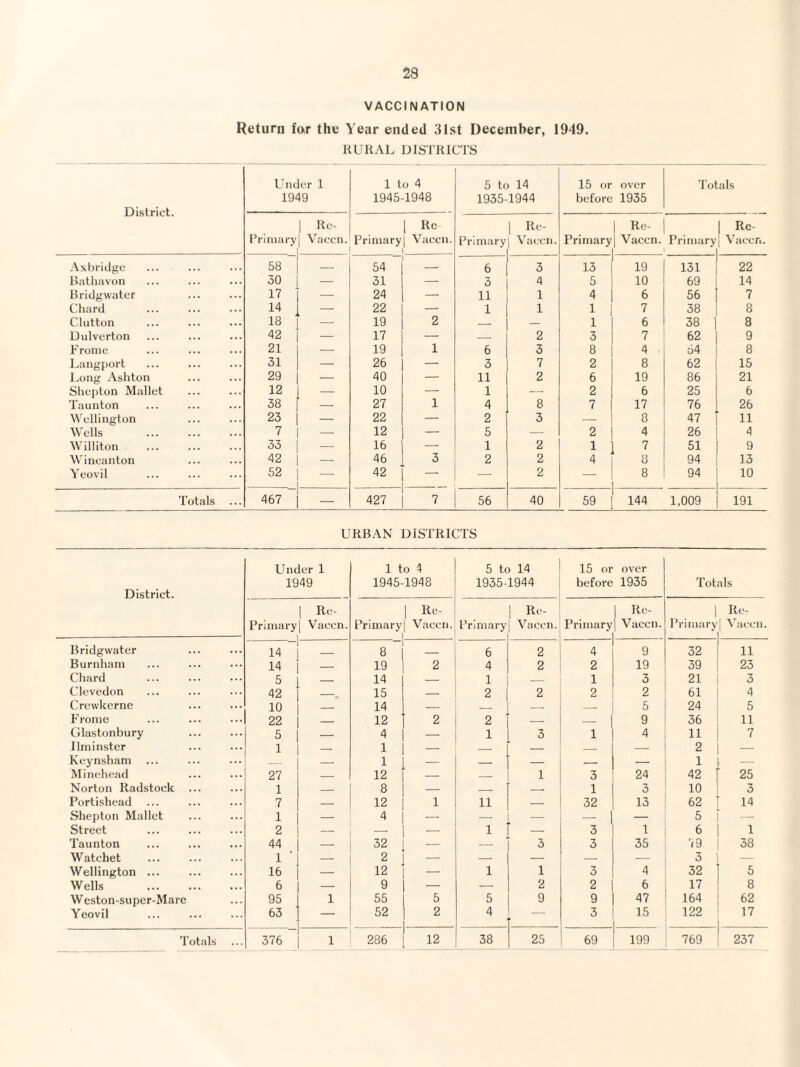 VACCINATION Return for the Year ended 31st December, 1949. RURAL DISTRICTS District. Under 1 1949 1 to 4 1945-1948 5 to 14 1935-1944 15 or before over 1935 Totals 1 Re- Frimaryl Vaccn. 1 Rc Friinaryl Vaccn. 1 Friniary 1 Re- 1 Vaccn. Primary 1 Re- 1 Vaccn. Primary 1 Rc- j Vaccn. .\xbriilge 58 54 6 3 13 19 131 22 Batliavon 50 — 31 — 5 4 5 10 69 14 Bridgwater 17 — 24 — 11 1 4 6 56 7 Chard . 14 — 22 — 1 1 1 7 38 8 Clutton 18 — 19 2 — - 1 6 38 8 Dulverton 42 — 17 — _ 2 3 7 62 9 Fronic 21 — 19 1 6 3 8 4 54 8 Langport 31 — 26 — 3 7 2 8 62 15 Long Asliton 29 — 40 — 11 2 6 19 86 21 Shepton Mallet 12 — 10 — 1 — 2 6 25 6 Taunton 38 — 27 1 4 8 7 17 76 26 Wellington 23 — 22 — 2 3 — 8 47 11 Wells . 7 — 12 — 5 — 2 4 26 Williton 33 — 16 —■ 1 2 1 7 51 9 Wineanton 42 — 46 3 2 2 4 8 94 13 Yeovil 52 — 42 — — 2 — 8 94 10 Totals 467 — 427 7 56 40 59 144 1,009 191 URBAN DISTRICTS District. Under 1 1949 1 to 4 1945-1948 5 to 14 1935-1944 15 oi before over 1935 Totals Primary 1 Re- Vaccn. Primary 1 Re- Vaccn. 1 Re- Prlmaryj Vaccn. 1 Primary 1 Re- 1 Vaccn. 1 Priiiiaiw Re- 1 Vaccn. Bridgwater 14 _ 8 ■ 6 2 4 9 32 11 Burnham 14 _ 19 2 4 2 2 19 39 23 Chard 5 _ 14 _ 1 _ 1 3 21 3 Clevedon 42 _ 15 — 2 2 2 2 61 4 Crewkerne 10 _ 14 — _ — — 5 24 5 Frome 22 _ 12 2 2 _ _ 9 36 11 Glastonbury 5 _ 4 — 1 3 1 4 11 7 Ilminster 1 _ 1 — — _ __ — 2 — Keynsham _ 1 — - __ — 1 — Minehead 27 _ 12 — 1 3 24 42 25 Norton Radstock 1 _ 8 — - - 1 3 10 3 Portishead 7 12 1 11 32 13 62 14 Shei)ton Mallet 1 — 4 __ --- -- — 5 Street 2 — — -- 1 3 1 6 1 Taunton 44 — 32 _ — 3 3 35 79 38 Watchet 1 ’ — 2 — - — — 3 — Wellington ... 16 — 12 — 1 1 3 4 32 5 Wells . 6 — 9 — — 2 2 6 17 8 Weston-super-Mare 95 1 55 5 5 9 9 47 164 62 Yeovil 63 — 52 2 4 ■-- 3 15 1 122 17 Totals 376 1 286 12 38 25 69 199 769 237