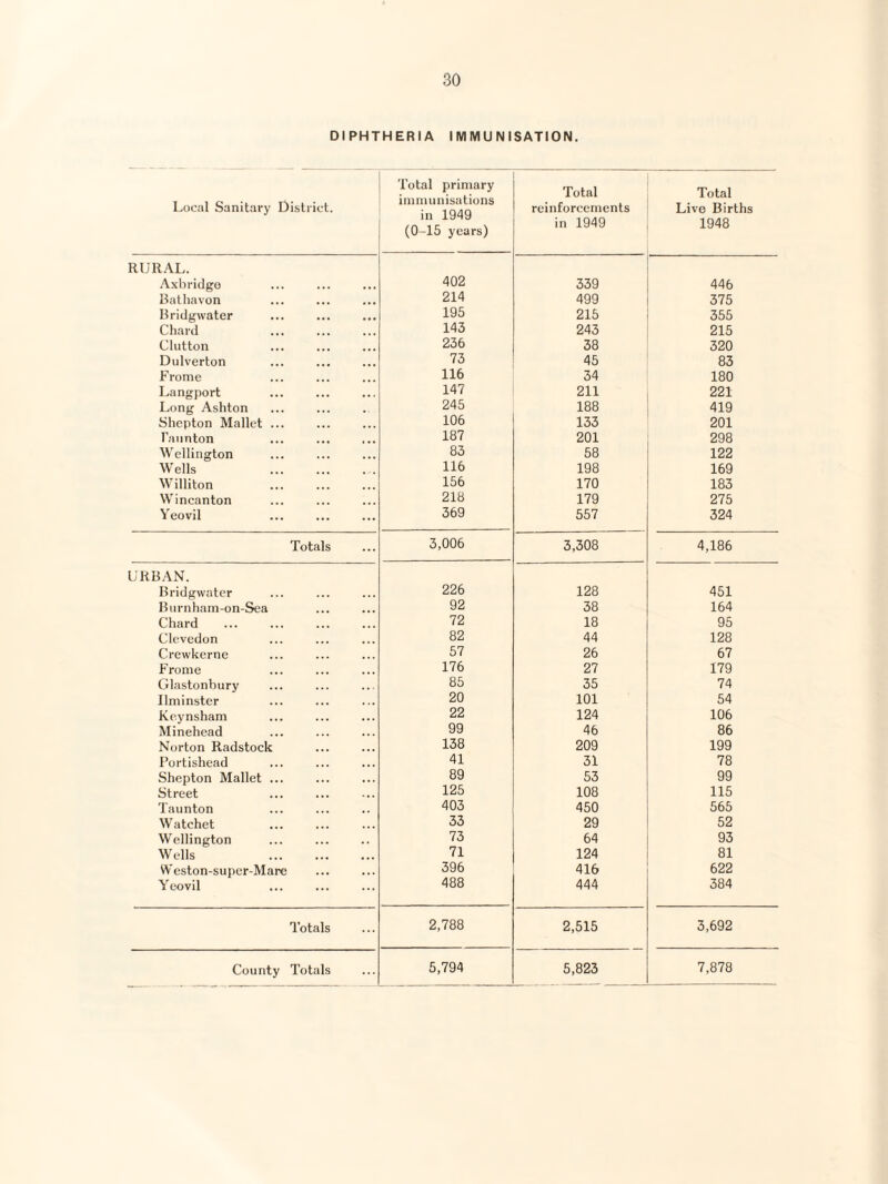 DIPHTHERIA IMMUNISATION. Local Sanitary District. Total primary immunisations in 1949 (0-15 years) Total reinforcements in 1949 Total Live Births 1948 RURAL. Axhridgo 402 339 446 Bathavon 214 499 375 Bridgwater 195 215 355 Chard 143 243 215 Glutton 236 38 320 Dulverton 73 45 83 Frome 116 34 180 Langport 147 211 221 Long Ashton 245 188 419 Shepton Mallet ... 106 133 201 Taunton 187 201 298 Wellington 83 58 122 Wells . 116 198 169 Williton 156 170 183 Wincanton 218 179 275 Yeovil 369 557 324 Totals 3,006 3,308 4,186 URBAN. Bridgwater 226 128 451 Burnham-on-Sea 92 38 164 Chard 72 18 95 Clevedon 82 44 128 Crewkerne 57 26 67 Frome 176 27 179 Glastonbury 85 35 74 Ilminster 20 101 54 Keynsham 22 124 106 Minehead 99 46 86 Norton Radstock 138 209 199 Portishead 41 31 78 Shepton Mallet ... 89 53 99 Street 125 108 115 Taunton 403 450 565 Watchet 33 29 52 Wellington 73 64 93 Wells 71 124 81 Weston-super-Mare 396 416 622 Yeovil 488 444 384 Totals 2,788 2,515 3,692 County Totals 5,794 5,823 7,878