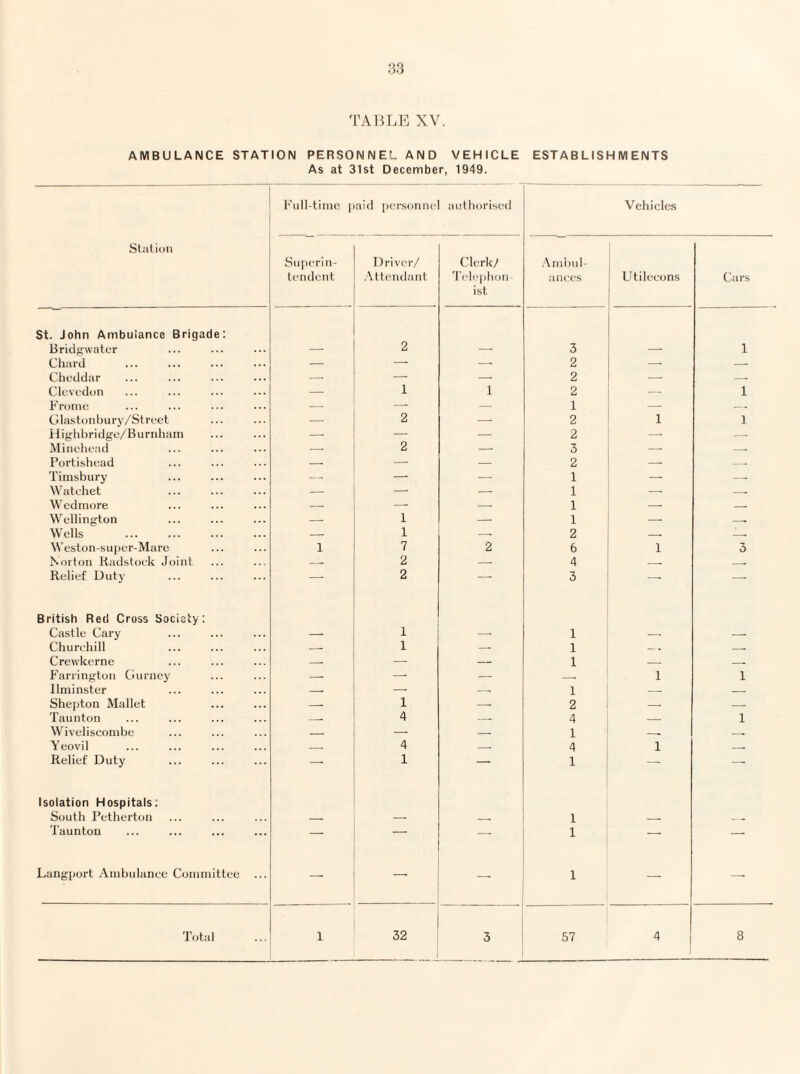 'I'AHLE XV. AMBULANCE STATION PERSONNEL AND VEHICLE ESTABLISHMENTS As at 31st December, 1949. Slalitm Full-time i ai<l personne authorised Vehicles Superin¬ tendent Driver/ .\ttendant Clerk/ 'relejihon ist ArnhuU ancc's Utilecons St. John Ambulance Brigade: Bridgwater — 2 — 3 — Chard — — — 2 -- Cheddar -- — — 2 -- Clevedon — 1 1 2 — Frome — —■ — 1 Clastonhury/Street — 2 — 2 1 Highhridge/Burnham — — — 2 — Minehead — 2 — 3 — Portishead — — — 2 -- Timsbury — —• — 1 Watehet — — -- 1 -- Wcdmore — —■ — 1 -- Wellington -- 1 — 1 — Wells . -- 1 -- 2 — Weston-super-Mare 1 7 2 6 1 Norton Kadstoek Joint -- 2 -- 4 — Relief Duty -- 2 — 3 -- British Red Cross Society: Castle Cary — 1 — 1 -- Churchill -- 1 — 1 — . Crewkerne — — — 1 — Farrington Ciurney — — — __ 1 llminster -- —■ — 1 — Shejrton Mallet -- 1 — 2 -- Taunton -- 4 -- 4 — Wiveliscombe — — — 1 -- Yeovil _ 4 -- 4 1 Relief Duty — 1 — 1 -- Isolation Hospitals: South Petherton - — __ 1 - Taunton — — — 1 — Langport Ambulance Committee ... — — 1 —