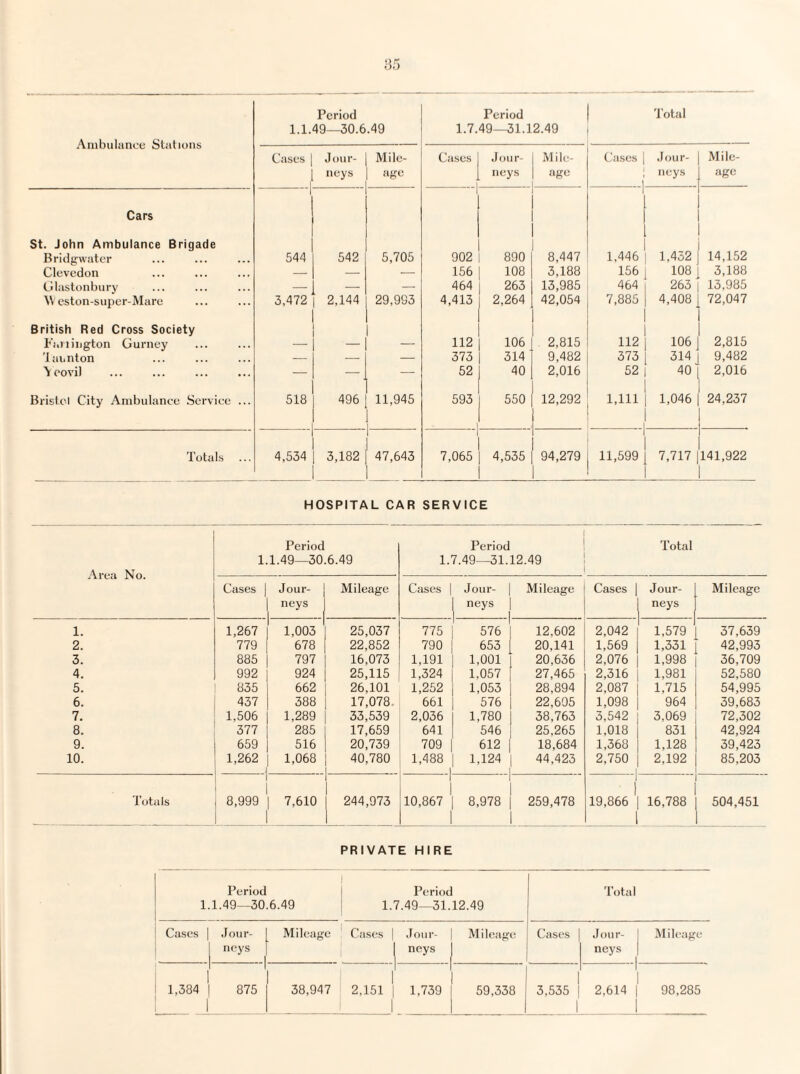 Ambulance Stations Period 1.1.49-^0.6.49 Period 1.7.49—31.12.49 'Total Cases 1 Jour¬ neys Mile- age Cases Jour¬ neys Mile¬ age Cases 1 1 1 1 Jour¬ neys Mile¬ age Cars 1 1 1 1 1 St. John Ambulance Brigade 1 Bridgwater 544 542 5,705 902 890 8,447 1,446 1,432 14,152 Clevedon — — — 156 108 3,188 156 1 108 3,188 Glastonbury — — — 464 263 13,985 464 1 263 13,985 ^\ cston-snper-Marc 3,472 2,144 29,993 4,413 2,264 42,054 7,885 4,408 72,047 British Red Cross Society Faiiiiigton Gurney 112 106 J 2,815 1 112 1 106 j 2,815 'Jaunton — — — 373 314 9,482 373 314 J 9,482 \eovil — 496 52 40 2,016 52 1 40 2,016 Bristol City Ambulance Service ... 518 11,945 593 550 12,292 1 1,111 1 j 1,046 24,237 Totals 4,534 3,182 47,643 7,065 4,535 94,279 ‘| 11,599 1 7,717 141,922 HOSPITAL CAR SERVICE Area No. Period 1.1.49—30.6.49 Period 1.7.49—31.12.49 'i’otal Cases 1 Jour¬ neys Mileage Cases Jour¬ neys Mileage Cases Jour¬ neys Mileage 1. 1,267 1,003 25,037 775 576 12,602 2,042 1,579 37,639 2. 779 678 22,852 790 653 20,141 1,569 1,331 42,993 3. 885 797 16,073 1,191 1,001 20,636 2,076 1,998 36,709 4. 992 924 25,115 1,324 1.057 27,465 2,316 1,981 52,580 5. 835 662 26,101 1,252 1,053 28,894 2,087 1,715 54,995 6. 437 388 17,078. 661 576 22,605 1,098 964 39,683 7. 1,506 1,289 33,539 2,036 1,780 38,763 3,542 3,069 72,302 8. 377 285 17,659 641 546 25,265 1,018 831 42,924 9. 659 516 20,739 709 612 18,684 1,368 1,128 39,423 10. 1,262 1,068 40,780 1,488 1 1,124 44,423 2,750 2,192 85,203 Totals 8,999 7,610 244,973 1 1 10,867 8,978 259,478 19,866 16,788 ■■ 504,451 PRIVATE HIRE Period 1.1.49—30.6.49 Period 1.7.49—31.12.49 Total Cases .Jour¬ neys Mileage Cases 1 .Tour- 1 neys Mileage Cases Jour¬ neys Mileage 1 1,384 1_ 875 38,947 1 2,151 1 1,739 1 59,338 3,535 1 2,614 98,285