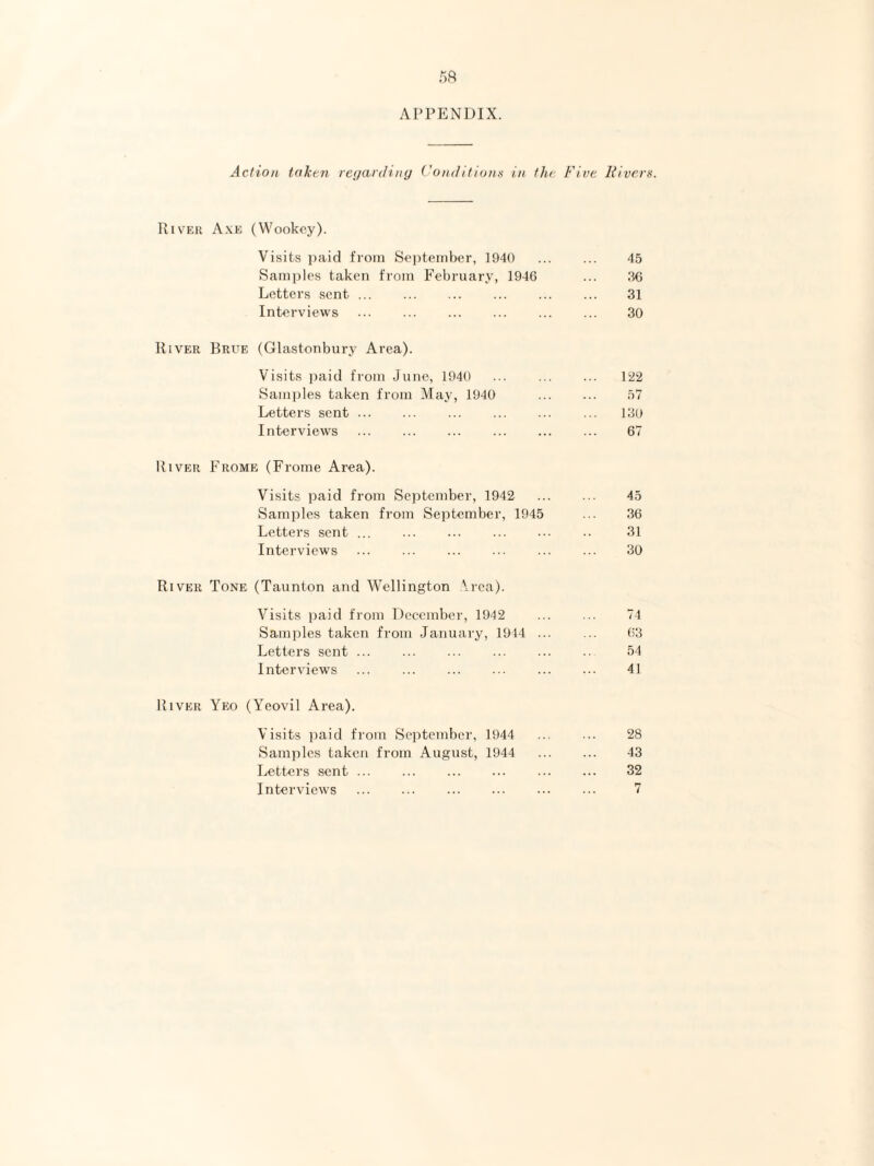 APPENDIX. Action token rencerdmy Conditions in the Five Rivers. liivKR A.\e (Wookey). Visits paid from September, 1940 45 Samples taken from February, 1946 ... 36 Letters sent ... ... ... ... ... ... 31 Into rviews ... ... ... ... ... ... 30 River Brue (Glastonbury Area). Visits paid from June, 1940 ... ... ... 122 Samples taken from May, 1940 ... ... 57 Letters sent. 130 Interviews ... ... ... ... ... ... 67 IIivER Frome (Frome Area). Visits paid from September, 1942 45 Samples taken from September, 1945 ... 36 Letters sent ... ... ... ... ... .. 31 Interviews ... ... ... ... ... ... 30 River Tone (Taunton and Wellington \rca). Visits paid from December, 1942 ... ... 74 Samples taken from January, 1914 ... ... 63 Letters sent ... ... ... ... ... .. 54 Interviews . 41 River Yeo (Yeovil Area). Visits paid from September, 1944 ... ... 28 Samples taken from August, 1944 43 Letters sent ... ... . ... ... 32