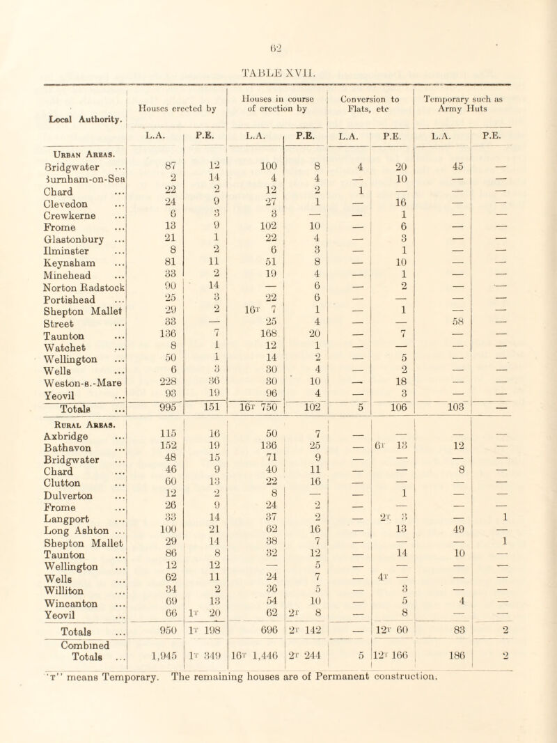 ()-2 TABLE XViJ. Local Authority. Houses erected by Houses in course of erection by Conversion to Flats, etc Temporary such as Army Huts L.A. P.E. L.A. P.E. L.A. P.E. L.A. P.E. Urban Areas. Bridgwater 87 12 100 8 4 20 45 _ iumham-on-Sea 2 14 4 4 — 10 — — Chard 22 2 12 2 1 — — — Clevedon 24 9 27 1 — 16 — —■ Crewkerne G O 3 — —• 1 — — Frome 13 9 102 10 — 6 — — Glastonbury ... 21 1 22 4 — 3 — — Ilminster 8 2 6 3 — 1 — — Keynsham 81 11 51 8 — 10 — —■ Minehead 33 2 19 4 — 1 — — Norton Kadstock 9U 14 — 6 — 2 — ■— Portishead 25 O 22 6 — — — — Shepton Mallet 29 2 16t 7 1 — 1 — — Street 33 — 25 4 — — 58 — Taunton 136 7 168 20 — r* ■— — W atchet 8 1 12 1 — — — Wellington 50 1 14 2 5 — — Wells 6 O 30 4 — 2 — — Weston-s.-Mare 228 36 30 10 —- 18 — — Yeovil 93 19 96 4 — 3 — — Totals 995 151 16t 750 102 5 106 103 — Rural Areas. Axbridge 115 16 50 7 — Bathavon 152 19 136 25 — 6i 13 12 — Bridgwater 48 15 71 9 — — — Chard 46 9 40 11 _ — 8 — Clutton 60 13 22 16 _ —■ — Dulverton 12 2 8 — — 1 — Frome 26 9 24 2 — — — — Langport 33 14 37 2 — 2T •; — 1 Long Ashton ... 100 21 62 16 — 13 49 _ Shepton Mallet 29 14 38 7 — — •— 1 Taunton 86 8 32 12 14 10 — Wellington 12 12 — 5 — — — — Wells 62 11 24 7 — 4t _ — -- Williton 34 2 36 5 _ ») O — — Wine an ton 69 13 54 10 — 5 4 — Yeovil 66 It 20 62 2T 8 — 8 — Totals 950 h-i oc . 696 2t 142 — 12'i' 60 83 2 Combined Totals 1,945 It 34t) 16t 1,446 2t 244 5 12' 10() 186 2 ‘t” means Temporary. The remaining houses are of Permanent construction.
