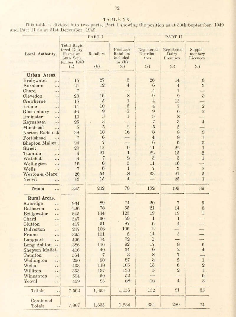 TABLE XX. 'I'his table is divided into two parts, Part 1 sliowing tlie position as at dltth l5e})teii!ber, 1040 and 1’a.rt 11 as ;d .‘list December, l‘.)40. FART I 1 PART 11 Local Authority. Total Ropiis- tered Dairy Farms at 30th Se])- temhcr 1949 (a) Retailers (b) Prodiieer Retailers ineliided in (b) (e) Refiistered Distribu tors (a) Re<ristered Dairy Premises (b) Supph;- mentjiry Ideenecs (c) Urban Areas. Bridgwater 15 27 6 26 14 6 Burnham 21 12 4 6 4 o O Chard 7 — — 4 1 — Clevedon 28 16 8 9 9 3 Crewkeme 15 5 1 4 15 — Frome 14 10 5 4 7 2 Glastonbury 46 9 5 9 6 2 llminster 10 3 1 3 8 — Keynsharn 25 3 — 7 3 4 Minehead 5 5 2 5 5 — Norton Kadstock 38 18 16 8 8 3 Portishead 7 6 — 4 8 1 Shepton Mallet.. 24 7 — 6 6 3 Street 20 12 9 11 22 1 Taunton 4 21 1 22 15 2 Watchet 4 7 2 3 3 1 Wellington 16 6 5 16 — Wells 7 6 1 7 3 2 Weston-s.-Mare. 26 54 8 33 21 5 Yeovil 13 15 4 __ 25 1 Totals 345 242 78 182 199 39 Rural Areas. Axbridge 934 89 74 20 7 5 Bathavon 226 78 55 21 14 6 Bridgwater 845 144 125 19 19 1 Chard 547 60 58 1 1 — Clutton 417 91 87 6 4 — Dulverton 247 106 106 2 —■ —• Frome 395 101 5 14 5 — Langport 496 74 72 1 —■ —■ Long Ashton ... 386 116 92 17 8 6 Shepton Mallet.. 416 40 34 6 2 4 Taunton 564 7 3 8 7 — Wellington 2.50 90 87 3 2 1 Wells 433 118 105 13 6 2 Williton 353 137 133 5 2 1 Wincanton 594 59 52 _ _ 6 Yeovil 459 83 68 16 4 3 Totals , 7,562 1,393 1,156 1.52 81 35 Combined Totals ' 7,907 1,6.35 1,234 334 280 74