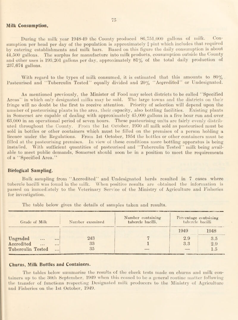 Milk Consumption, During tho milk year 1048-4!) ilic Count}' produced 80,To],()()() galknis of milk. Con¬ sumption jier liead per day of the population is ap))ro.\imately i pint wliicli includes that required by catering estal)lislnnents and milk bars. Dased on this figure the daily consumption is about 44,5(H) gallons. The surplus foi' manufacture into milk products, consumption outside the County and other uses is 1!);!,*2()1 gallons per tlay, ap])ro.\imately 81% of the total daily production of 237,674 gallons. With regard to the tyjtes of milk consumed, it is estimated that this amounts to 80% I’asteurised and “Tuberculin Tested” equally divided and 20% ”Accredited” or Undesignated. As mentioned previously, the Minister of Food may select districts to be called ‘‘Specified Areas in which only designated milks may be sold. The large towns and the districts on their fringe will no doubt be the first to receive attention. Priority of selection will depend upon the nund)er of pasteurising plants in the area, their capacity, also bottling facilities. Existing plants in Somerset are ca2)able of dealing with apj)roximately 45,000 gallons in a five hour run and over 63,000 in an opei-ational period of seven hours. These pasteurising units are fairly evenly distrib¬ uted throughout the County. From the 1st October, 1050 all milk sold as pasteurised must be sold in bottles or other containers which must be filled on the premises of a person holding a licence under the llegulations. From 1st October, 1954 the bottles or other containers must be filled at the i)asteurising premises. In view of these conditions more bottling ap2:)aratus is being installed. With sufficient quantities of pasteurised and ‘‘Tuberculin Tested” ndlk being avail¬ able to meet j^jublic demands, Somerset slioidd soon be in a i)osition to meet the requirements of a ‘‘S2)ecified Area.” Biological Sampling. Bulk sampling from ‘‘Accredited” and Undesignated herds resulted in 7 cases where tubercle bacilli was found in the milk. When 2)ositive results are obtained the information is 2)assed on immediately to the Veterinary Service of the Ministry of Agriculture and Fisheries for investigation. The table below gives the details of samples taken and results. Grade of Milk Number examined Number containing tubercle bacilli. Percentage containing tubercle bacilli Ungraded 243 7 1949 1948 2.9 3.5 Accredited 33 1 3.3 2.9 Tuberculin Tested 35 — 1.5 Churns, Milk Bottles and Containers. The tables below summarise the results of the check tests made on churns and milk con¬ tainers up to the 3)()th SejTember, 1040 when this ceased to be a general routine matter following the ti’ansfer of functions respecting Designated milk i)roducers to the Ministry of Agriculture and Fisheries on the 1st October, 1040.
