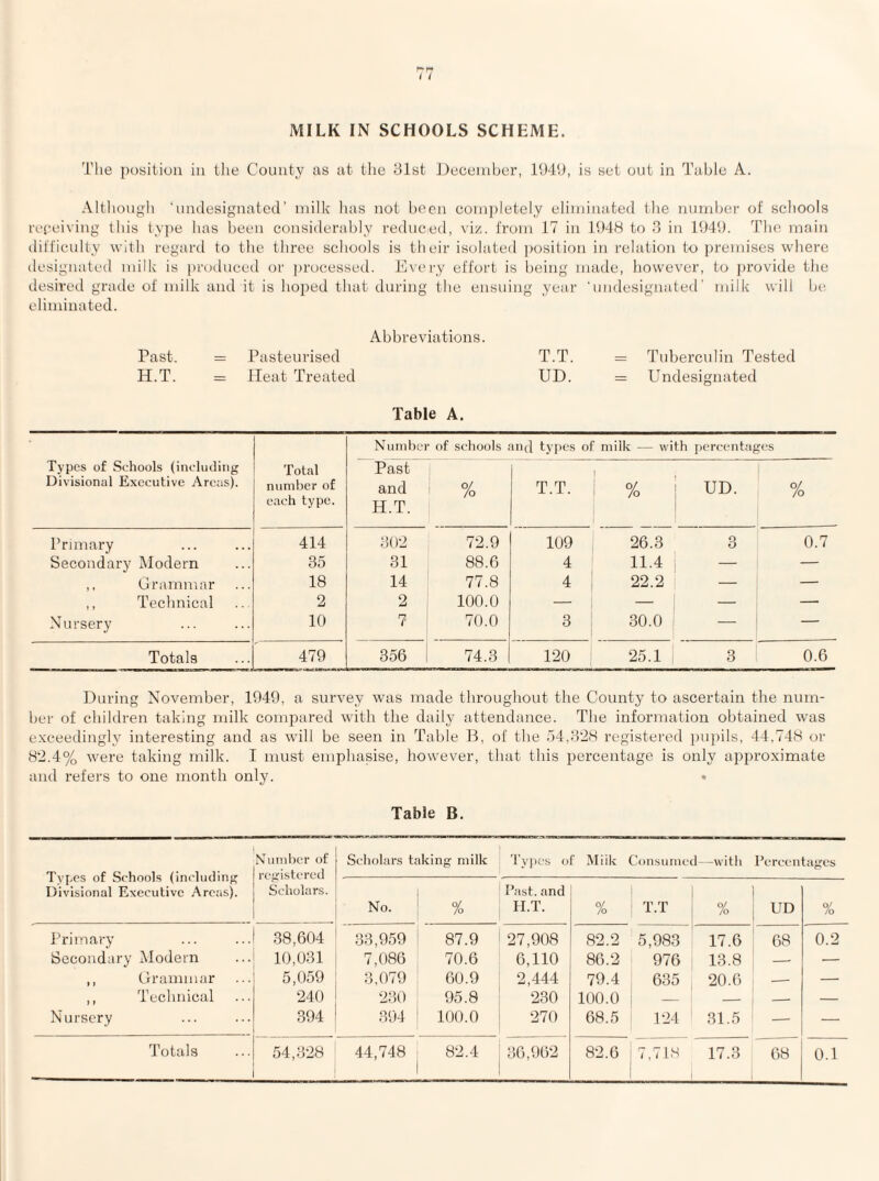 MILK IN SCHOOLS SCHEME. The })osiliou in the County as at the yist J)eeoinher, 1949, is set out in Table A. Although ‘uiulesignatcd’ milk has not been coin])letely eliminated the numher of schools receiving this type has been considerably reduced, viz. from 17 in 194H to .3 in 1949. The main difficvdty with regard to the three schools is their isolated position in relation to premises where designated milk is produced or ])rocessed. Every effort is being made, however, to provide the desired grade of milk and it is hoped that during the ensuing year 'uiidesignated’ milk will he eliminated. Abbreviations. Past. = Pastenrised T.T. = Tuberculin Tested H.T. = Heat Treated UD. = Undesignated Table A. Types of Schools (including Divisional Executive Areas). Total number of each type. Numhei of schools and types of milk — with I)erccntagos Past and H.T. % T.T. % i UD- 1 % Primary 414 302 72.9 109 26.3 3 0.7 Secondary Modern 35 31 88.6 4 11.4 — — ,, Grammar 18 14 77.8 4 22.2 — — ,, Technical 2 2 100.0 — — ; — — Nursery 10 7 70.0 3 30.0 — — Totals 479 356 74.3 120 25.1 3 0.6 During November, 1949, a survey was made throughout the County to ascertain the num¬ her of children taking milk compared with the daily attendance. The information obtained was exceedingly interesting and as will be seen in Table D, of the ,)4,.y2(M registered i)upils, 44,748 or 82.4% were taking milk. I must emphasise, however, that this percentage is only ai>2>i'Oxinaate and refers to one month only. • Table B. Types of Schools (including Divisional Executive Areas). Number of registered Scholars. Scholars taking milk ’ry})es of Milk Consumed—with Percentages No. 9/ /o Past, and H.T. % ' T.T % UD % Primary 38,604 33,959 87.9 27,908 82.2 5,983 17.6 68 0.2 Secondary Modern 10,031 7,086 70.6 6,110 86.2 976 13.8 -- .— ,, Grammar 5,059 3,079 60.9 2,444 79.4 635 20.6 -- — ,, Technical 240 230 95.8 230 100.0 1 — — — — Nursery 394 394 100.0 270 68.5 124 31.5 — ■— i