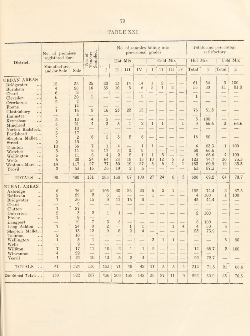 TABLE XXL No. of premises if) O O No. of .samples falling into provisional grades 'I'otals and percentage satisfactory District. O C E Hot Mix Cold Mix Hot Mix Cold Mix Manufacture and/or Sale 1 1 1 1 Total 1 1 .| 1 Sale if) i 1 1 1 11 J III 1 IV I 1 1 11 1 III , IV % r rotalj % URBAN AREAS Bridgwater Burnham Chard Clevedon Crewkerne Frome Glastonbury Ilminster Keynsham Minehead Norton Radstock. Portishead Shepton Mallet... Street Taunton Watchet Wellington Wells Weston-s-Mare ... Yeovil 12 4 6 6 2 5 1 - 2 3 8 3 4 2 10 3 5 6 14 2 35 28 2 30 7 14 13 4 18 21 18 17 2 13 66 11 11 28 117 53 25 16 1 9 4 4 6 7 6 6 24 27 16 1 1 20 35 16 5 3 5 1 17 4 64 77 36 1 13 10 23 3 3 4 3 2 28 30 19 14 5 22 1 2 2 2 18 19 2 14 ' 6 1 15; 2 6 1 8 1 13 27 6 1 - 1 1 l - 1 10 5 2 1 1 - 3 12 5 2 5 1 - 1 - 3 1 61 56 1 76 5 9 - - 16 - 6 30 9 123 153 63 54 80 51.3 100 66.6 50 83.3 66.6 66.6 74.7 69.9 87.3 3 11 3 1 4 30 12 100 81.8 66.6 100 100 73.3 83.3 TOTALS ... 98 498 151 283 138 87 100 27 24 8 5 608 69.2 64 79.7 - RURAL AREAS Axbridge 6 76 1 67 103 40 26 23 5 2 1 192 74.4 a 87.5 Bathavon 2 29 2 3 1 — — 1 — — — 4 100 1 100 Bridgwater 7 30 15 9 11 16 9 — — — — 45 44.4 — — Chard — ! 9 - - Clutton 1 27 - - Dulvcrton 2 3 2 1 1 — — - — — — 2 100 — — Frome 1 9 — — — — — 1 — — — — — — — — Laiigport — 19 7 3 5 — — — — — 8 100 — — Ixjng .'\shton 7 24 9 2 _ 1 1 — — 1 4 4 50 5 — Shepton Mallet... — 13 12 9 8 2 4 - — — — 23 1 73.9 — -- Taunton 2 10 ! — 1 - Wellington 1 3 1 — — — [ - 1 3 1 1 .— — 1 - 5 80 Wells — 9 1 1 - — Williton 7 17 11 10 2 1 1 1 1 2 — — — 14 1 85.7 2 100 Wincanton 4 I 22 — i 1 - I - — — Yeovil 1 24 ! 10 j 1 13 1 3 2 1 — -- 22 ' 72.7 f ! — 1 TOTALS ... 41 [ 1 324 ] 136 1 153 71 1 48 1 f 42 11 1 i ' 3 r 1 3 4 1 1 314 ] 71.3 1 2r 1 66.6 1 Combined Totals ... 139 ! 822 i 287 i 436 209 1 135 1 142 1 38 1 ^ 27 11 1 ! 9 1 1 922 1 69.9 85 76.5