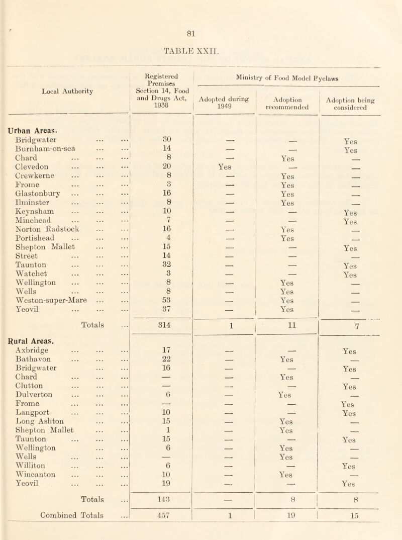 TABLE XXII. Ilegislercd Premises Local Authority Section 14, Food and Drugs Act, 1938 Urban Areas. Bridgwater 30 Burnliam-on-sea 14 Chard 8 Clevedon 20 Crewkerne 8 Eroine 3 Glastonbury 16 Ilminster 8 I\.e3uisham 10 Minehead 7 Xortou Ixadstock 16 Portishead 4 Shepton Mallet 15 Street 14 Taunton 32 Watchet 3 Wellington 8 Wells . 8 Weston-super-Mare 53 Yeovil 37 Totals 314 Rural Areas. Axbridge 17 Batbavon 22 Bridgwater 16 Chard — Clutton — Dulverton 6 Prome — Langport 10 Long Ashton 15 Sbejiton Mallet 1 Taunton 15 Wellington 6 Wells . — Williton 6 Wincanton 10 Yeovil 19 Totals 1-13 Combined Totals -157 Ministry of Food Model Pyelaws Ado])ted during Adojition Adoption being 1 1949 reconi mended considered Yes — — Yes — Yes — Yes -- — Yes _ — Yes — Yes - - — Yes -- -- — Y^es — — Yes — Yes — — Yes — 1 -- Yes “ _ Yes — _ Yes — Yes — — Yes _ -- Yes _ — Yes — 1 11 7 Yes — Y^es — — — Yes — Yes — — — Yes — Ycs — _ — Yes — Yes Yes — — Yes — — — Yes — Yes — — Yes — - ^ — Yes — Y'es — - 1 1 i Yes _ ! ! 8 1 1 8 1 1 19 ! 15