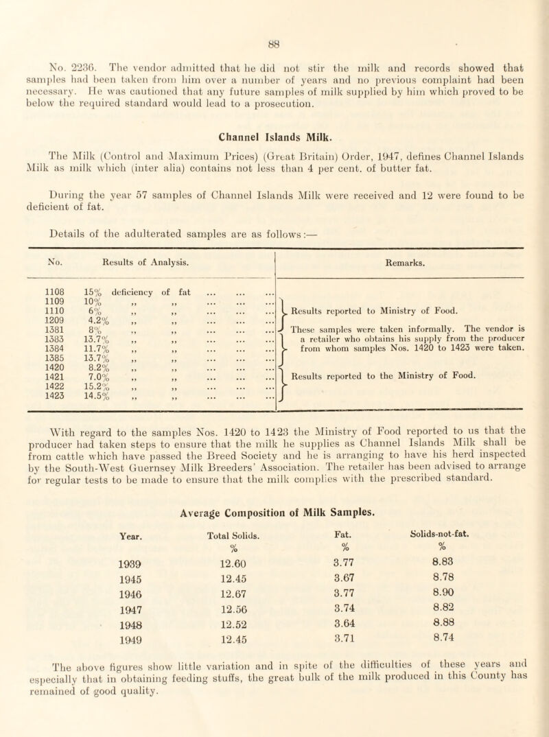 No. 2230. The vendor admitted that he did not stir the milk and records showed that samples had been taken ifrom him over a number of years and no j)revious comj^laint had been necessary. Me was cautioned that any future samples of milk sujtplied by him which proved to be helow the required standard woidd lead to a prosecution. Channel Islands Milk. The Milk (Control and Maximum Prices) (Great IM’itain) Order, 11>47, defines Channel Islands Milk as milk which (inter alia) contains not less than 4 per cent, of butter fat. During the year 57 samples of Channel Islands Milk were received and 12 were found to be deficient of fat. Details of the adulterated samples are as follows:— N'o. Results of Analysis. 1108 15% deficiency of fat 1109 10% 1110 6% 1209 4.2% 1381 8% 1383 13.7% j» 1384 11.7% )) 1385 13.7% 9 9 1420 8.2% 99 1421 7.0% 99 1422 15.2% ,, 1423 14.5% 99 With regard to the samples Remarks. Results reported to Ministry of Food. These samples were taken informally. The vendor is a retailer who obtains his supply from the producer from whom samples Nos. 1420 to 1423 were taken. Results reported to the Ministry of Food. from cattle which have passed the Breed Society and he is arranging to have his herd inspected by the South-West Guernsey Milk Breeders’ ^Association. The retailer has been advised to arrange for regular tests to be made to ensure that the milk complies with the prescribed standard. Average Composition of Milk Samples. Year. Total Solids. •y Fat. % Solids-not-fat. % 1939 /o 12.60 /o 3.77 8.83 1945 12.45 3.67 8.78 1946 12.67 3.77 8.90 1947 12.56 3.74 8.82 1948 12.52 3.64 8.88 1949 12.45 3.71 8.74 The above figures show little variation and in spite of the difficulties of these years and especially that in obtaining feeding stuffs, the great bulk of the milk produced in this County has remained of good quality.