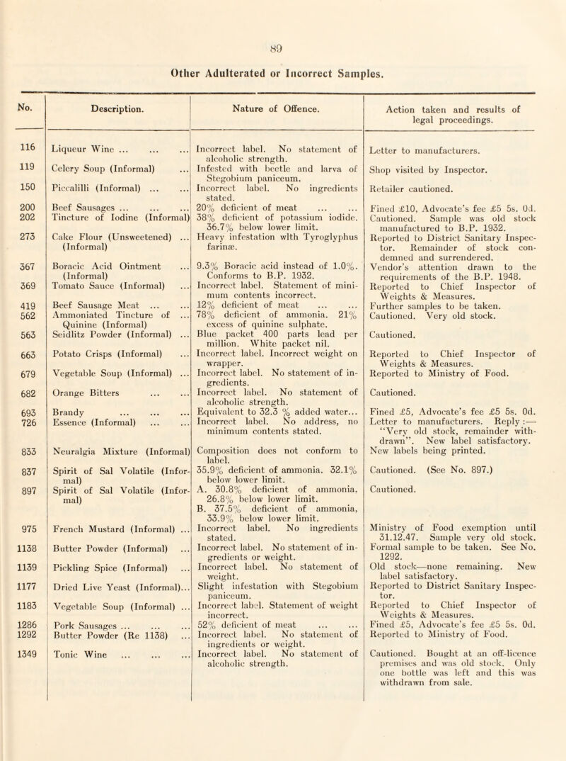Other Adulterated or Incorrect Samples. No. Description. Nature of Offence. Action taken and results of legal proceedings. 116 Liqueur Wine ... Incorrect label. No statement of I.,etter to manufacturers. 119 alcoholic strength. Celery Soup (Informal) Infested with beetle and larva of Shop visited by Inspector. Stegobium paniceum. 150 Piccalilli (Informal) ... Incorrect label. No ingredients Retailer cautioned. stated. 200 Beef Sausages ... 20% deficient of meat Fined £10, Advocate’s fee £5 5s. 0;l. 202 Tincture of Iodine (Informal) 38% deficient of potassium iodide. Cautioned. Sample was old stock 36.7% below lower limit. manufactured to B.P. 1932. 273 Cake Flour (Unsweetened) ... Heavy infestation with Tyroglyphus Rejjorted to District Sanitary Inspec- (Informal) farinaj. tor. Remainder of stock con¬ demned and surrendered. 367 Boracic Acid Ointment 9.3% Boracic acid instead of 1.0%. Vendor's attention drawn to the (Informal) Conforms to B.P. 1932. requirements of the B.P. 1948. 369 Tomato Sauce (Informal) Incorrect label. Statement of mini- Reported to Chief Inspector of mum contents incorrect. Weights & Measures. 419 Beef Sausage Meat 12% deficient of meat Further samples to be taken. 562 Ammoniated Tincture of 78% deficient of ammonia. 21% Cautioned. Very old stock. Quinine (Informal) excess of quinine sulphate. 563 Seidlitz Powder (Informal) ... Blue packet 400 parts lead per Cautioned. million. White packet nil. 663 Potato Crisps (Informal) Incorrect label. Incorrect weight on Reported to Chief Inspector of wrapper. Weights & Measures. 679 Vegetable Soup (Informal) ... Incorrect label. No statement of in- Reported to Ministry of Food. gredients. 682 Orange Bitters Incorrect label. No statement of Cautioned. alcoholic strength. 693 Brandy Equivalent to 32.3 % added water... Fined £5, Advocate’s fee £5 5s. Od. 726 Essence (Informal) Incorrect label. No address, no Letter to manufacturers. Reply :—• minimum contents stated. “Very old stock, remainder with¬ drawn’’. New label satisfactory. 833 Neuralgia Mixture (Informal) Composition does not conform to New labels being printed. label. 837 Spirit of Sal Volatile (Infor- 35.9% deficient of ammonia. 32.1% Cautioned. (See No. 897.) mal) below lower limit. 897 Spirit of Sal Volatile (Infor- A. 30.8% deficient of ammonia, Cautioned. mal) 26.8% below lower limit. B. 37.5% deficient of ammonia. 33.9% below lower limit. 975 French Mustard (Informal) ... Incorrect label. No ingredients Ministry of Food exemption until stated. 31.12.47. Sample very old stock. 1138 Butter Powder (Informal) IncorrecT label. No statement of in- Formal sample to be taken. See No. gredients or weight. 1292. 1139 Pickling Spice (Informal) Incorrect label. No statement of Old stock—none remaining. New weight. label satisfactory. 1177 Dried Live Yeast (Informal)... Slight infestation with Stegobium Reported to District Sanitary Inspec- paniceum. tor. 1183 Vegetable Soup (Informal) ... Incorrect label. Statement of weight Reported to Chief Inspector of incorrect. Weights & Measures. 1286 , Pork Sausages ... 52% deficient of meat Fined £5, Advocate’s fee £5 5s. Od. 1292 Butter Powder (Re 1138) Incorrect label. No statement of Reported to Ministry of I'ood. ingredients or weight. 1349 ^ Tonic Wine Incorrei-t label. No statement of Cautioned. Bought at an off-licence alcoholic strength. premises and was old stock. t)nly one bottle was left and this was witlidrawn from sale.