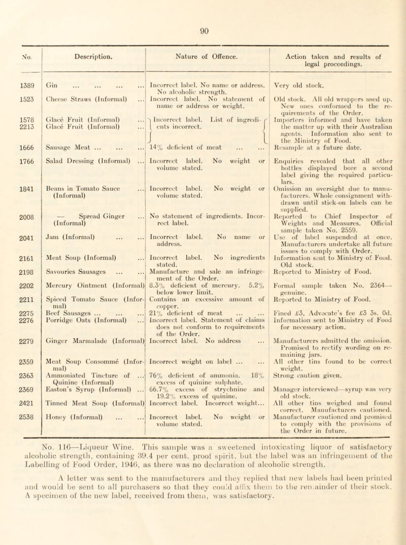 .'Jo. Description. Nature of Offence. Action taken and results of legal proceedings. 1389 Clin Incorrect label. No name or address. Very old stock. No alcoholic strength. 1523 Cheese Str:i\vs (Informal) Incorrect label. No slateinenl of Old stock. .Ml old wrajijiers used u[>. name or address or weight. New ones conformed to the re- (piirements of the Order. 1578 Glace Frail (Informal) 1 Incorrect label. List of ingrcili- r Importers informed and have taken 2213 Glace Fruit (Informal) [ cuts incorrect. J J 1 the matter up with their Australian agents. Information also sent to the Ministry of Food. 1666 Sausage Meat ... 14% deficient of meat Resample at a future date. 1766 Salad Dressing (Informal) Incorrect label. No w'cight or Empiiries revealed that all other volume stated. bottles displayed bore a second label giving the required particu¬ lars. Omission an oversight due to manu- 1841 Beans in Tomato Sauce Incorrect label. No weight or (Informal) volume stated. facturers. Whole consignment with¬ drawn until stick-on labels can be supplied. 2008 — Spread Ginger No statement of ingredients. Incor- Reported to Chief Inspector of (Informal) rect label. Weights and Measures. Official sample taken No. 2559. 2041 Jam (Informal) Incorrect label. No name or Use of label suspended at once. address. Manufacturers undertake all future issues to comply with Order. 2161 Meat Soup (Informal) Incorrect label. No ingretlients Information sent to Ministry of Food. stated. Old stock. 2198 Savouries Sausages Manufacture and sale an infringe- Reiiorted to Ministry of Food. ment of the Order. 2202 Mercury Ointment (Informal) 8.3% deficient of mercury. 5.2% Formal sam|)le taken No. 2364— below lower limit. genuine*. 2211 Spiced Tomato Sauce (Infor- Contains an excessive amount of Reported to Ministry of Food. mal) copper. 2275 Beef Sausages ... 21% deficient of meat hineil £3, .Cdvocate's fee £3 3s. Uil. 2276 Porridge Oats (Informal) tncorrect label. Statement of claims Information sent to Ministry of Food does not conform to reciuirements of the Order. for necessary action. 2279 Ginger Marmalade (Informal) Incorrect label. No address Manufacturers admitted the omission. Proniisetl to rtH*tit’y wording on re¬ maining jars. 2359 Meat Souj) Consomme (Infor- Incorrect weight on label ... .Ml other tins found to be correct mal) weight. 2363 .\mmoniated Tincture of 76% ileficicnt of ammonia. 18% Strong caution given. Quinine (Informal) e.xcess of quinine sulphate. 2369 Easton’s Syrup (Informal) ... 66.7% ext-ess of strychnine and iSlanagcr intervieweil—syriqi was very 19.2% excess of t]uinine. old stock. 2421 Tinned Meat Soup (Informal) Incorrect label. Incorrect weight... All othei tins wi-ighed and found correct. Manufacturers i-autioncil. 2538 Honey (Informal) Incorrect label. No weight or Manufacturer c’autioned anil promised volume stated. to comply with the provisions of the CIrder in future. No. IIC)—-Li(pieur Wine. ’’his sanij)le was a sweetened intoxicating liquor of satisfactory ulcoliolic strength, containing 8i).4 ])er cent, proof spirit, lait the lahel was an infringement of tlie Laljelling of Food Order, 1*.)4(), us tliere was no declaration of alcoholic strengtli. A letter was sent tf) the niannfactnrers and they re[)lied that new labels had been printetl and would be sent to all })urchasers so that they could allix them to the remainder of their slock. A specimen of the new label, received from tliem, was satisfactory.