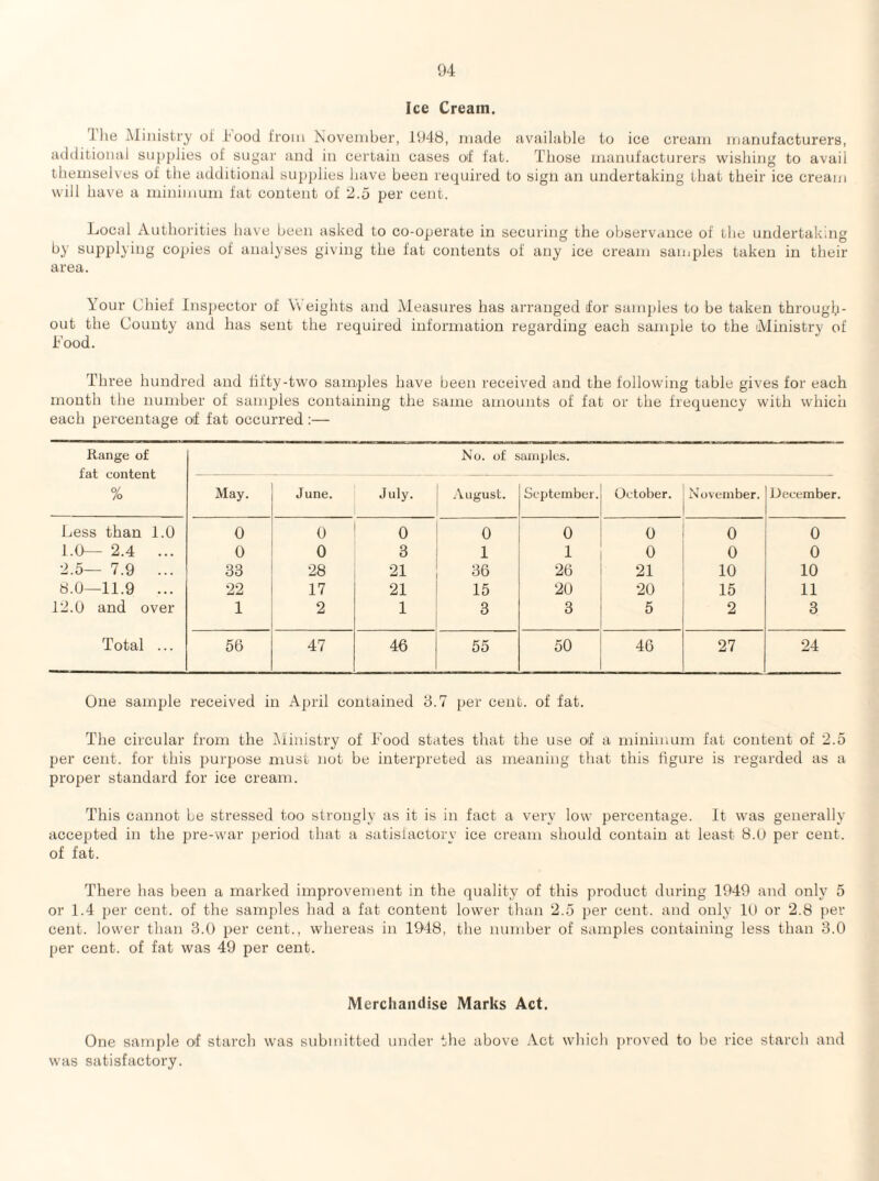 Ice Cream. Ihe Ministry of i'ood from November, 1948, made available to ice cream manufacturers, additional supplies of sugar and in certain cases of fat. Those manufacturers wishing to avail themselves of the additional suj)plies have been required to sign an undertaking that their ice cream will have a minimum fat content of 2.5 per cent. Local Authorities have been asked to co-operate in securing the observance of the undertaking by supplying copies of analyses giving the fat contents of any ice cream samples taken in their area. Your Chief Insi)ector of \\ eights and Measures has arranged for samples to be taken through¬ out the County and has sent the required information regarding each sample to the Ministry of Food. Three hundred and fifty-two samples have been received and the following table gives for each month the number of samjjles containing the same amounts of fat or the frequency with whicii each percentage of fat occurred ;— Range of fat content % No. of samples. May. June. July. .Vugust. September. October. November. December. Less than 1.0 0 0 0 0 0 0 0 0 f.O— 2.4 ... 0 0 3 1 1 0 0 0 2.5— 7.9 ... 33 28 21 36 26 21 10 10 8.0—11.9 ... 22 17 21 15 20 20 15 11 12.0 and over 1 2 1 3 3 5 2 3 Total ... 56 47 46 55 50 46 27 24 One sample received in April contained 8.7 per cent, of fat. The circular from the INlinistry of Food states that the use O'! a minimum fat content of 2.5 per cent, for this purpose must not be interpreted as meaning that this figure is regarded as a proper standard for ice cream. This cannot be stressed too strongly as it is in fact a very low percentage. It was generally accepted in the pre-war period that a satisfactory ice cream should contain at least 8.0 per cent, of fat. There has been a marked improvenjent in the quality of this product during 1949 and only 5 or 1.4 per cent, of the samples had a fat content lower than 2.5 per cent, and only 10 or 2.8 per cent, lower than 3.0 per cent., whereas in 1948, the number of samples containing less than 3.0 per cent, of fat was 49 per cent. Merchandise Marks Act. One sample of starch was submitted under the above Act which j)roved to be rice starch and was satisfactory.
