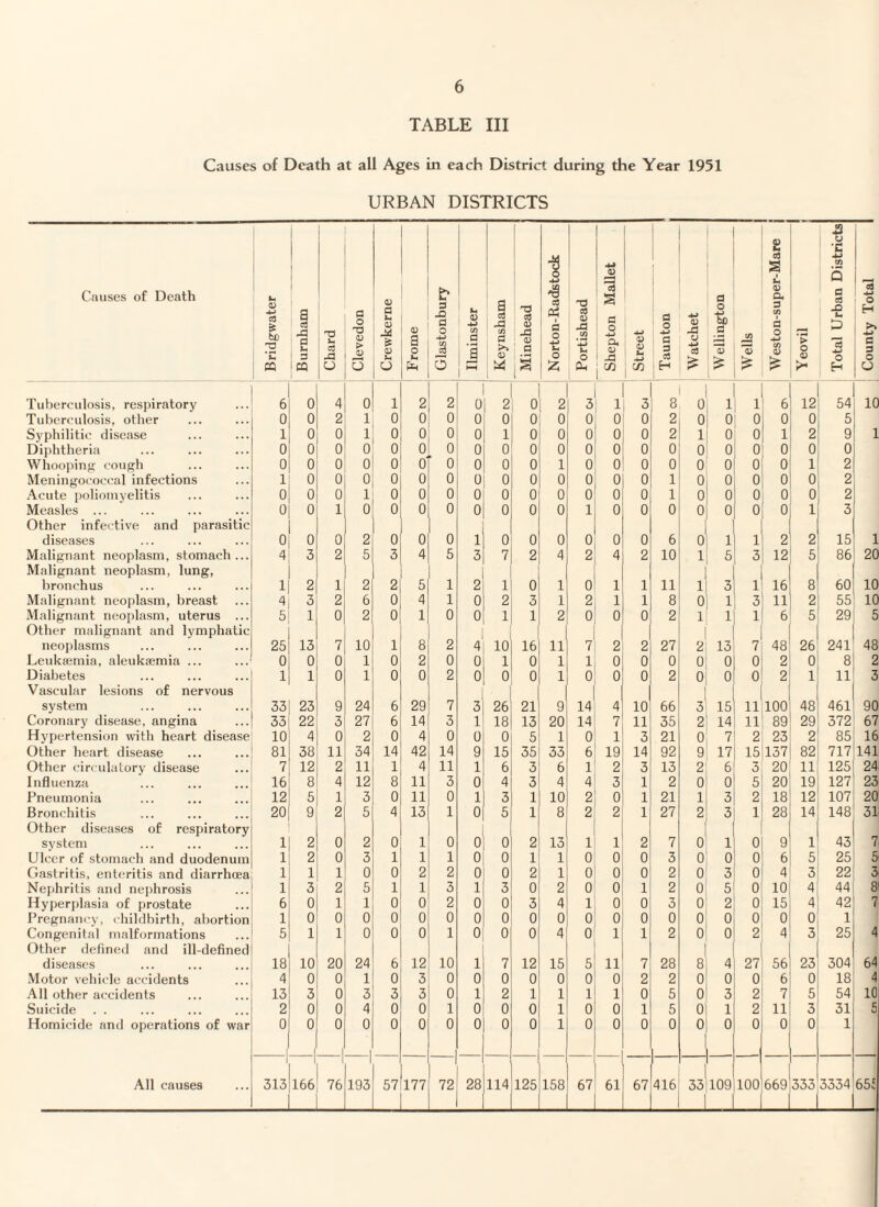 TABLE III Causes of Death at all Ages in each District during the Year 1951 URBAN DISTRICTS Causes of Death Bridgwater Burnham Chard Clevedon Crewkerne F rome Glastonbury 1 Ilminster Keynsham Minehead Norton-Ractetock Portishead Shepton Mallet Street Taunton Watchet Wellington Wells l 1 Weston-super-Mare j > o 0) >• Total Urban Districts County Total Tuberculosis, respiratory 6 0 4 0 1 2 2 0 2 0 2 3 1 3 8 0 1 1 6 12 54 10 Tuberculosis, other 0 0 2 1 0 0 0 0 0 0 0 0 o 0 2 0 0 01 0 0 5 Syphilitic disease 1 0 0 1 0 o 0 0 1 0 0 0 o 0 2 1 0 0 1 2 9 1 Diphtheria 0 0 0 0 0 0 0 0 0 0 o o 0 0 0 0 0 0 o 0 0 Whooping cough 0 0 o 0 0 0' 0 0 0 0 1 0 0 0 0 0 0 0 0 1 2 Meningococcal infections 1 0 0 0 0 0 0 0 0 0 0 o o 0 1 0 0 0 0 0 2 Acute poliomyelitis 0 0 0 1 0 0 0 0 0 0 0 o 0 0 1 0 0 0 0 0 2 Measles ... Other infective and parasitic 0 0 1 0 0 0 0 0 0 0 0 1 0 0 0 0 0 0 0 1 3 diseases 0 0 0 2 0 0 0 1 0 0 0 0 0 0 6 0 1 1 2 2 15 1 Malignant neoplasm, stomach ... Malignant neoplasm, lung, 4 3 2 5 3 4 5 3 V 2 4 2 4 2 10 1 5 3 12 5 86 20 bronchus 1 2 1 2 2 5 1 2 1 0 1 0 1 1 11 1 3 1 16 8 60 10 Malignant neoplasm, breast 4 3 2 6 0 4 1 0 2 3 1 2 1 1 8 0 1 3 11 2 55 10 Malignant neoplasm, uterus ... Other malignant and lymphatic 5 1 0 2 0 1 0 o 1 1 2 0 0 0 2 1 1 1 6 5 29 5 neoplasms 25 13 7 10 1 8 2 4 10 16 11 7 2 2 27 2 13 7 48 26 241 48 Leukaemia, aleuksemia ... 0 0 0 1 0 2 0 0 1 0 1 1 0 0 0 0 0 0 2 0 8 2 Diabetes Vascular lesions of nervous 1 1 0 1 0 0 2 0 0 0 1 o 0 0 2 o 0 0 2 1 11 3 system 33 23 9 24 6 29 7 3 26 21 9 14 4 10 66 3 15 11 100 48 461 90 Coronary disease, angina 33 22 3 27 6 14 3 1 18 13 20 14 7 11 35 2 14 11 89 29 372 67 Hypertension with heart disease 10 4 0 2 0 4 0 o 0 5 1 0 1 3 21 0 7 2 23 2 85 16 Other heart disease 81 38 11 34 14 42 14 9 15 35 33 6 19 14 92 9 17 15|137 82 717 141 Other circulatory disease 7 12 2 11 1 4 11 1 6 3 6 1 2 3 13 2 6 3 20 11 125 24 Influenza 16 8 4 12 8 11 3 0 4 3 4 4 3 1 2 0 0 5 20 19 127 23 Pneumonia 12 5 1 3 0 11 0 1 3 1 10 2 0 1 21 1 3 2 18 12 107 20 Bronchitis Other diseases of respiratory 20 9 2 5 4 13 1 0 5 1 8 2 2 1 27 2 3 1 28 14 148 31 system 1 2 0 2 0 1 0 0 0 2 13 1 1 2 7 0 1 0 9 1 43 7 Ulcer of stomach and duodenum 1 2 0 3 1 1 1 0 0 1 1 0 0 0 3 0 0 0 6 5 25 5 Gastritis, enteritis and diarrhoea 1 1 1 0 0 2 2 0 0 2 1 0 0 0 2 0 3 0 4 3 22 3 Nephritis and nephrosis 1 3 2 5 1 1 3 1 3 0 2 0 0 1 2 0 5 0 10 4 44 8 Hyperplasia of prostate 6 0 1 1 0 0 2 0 0 3 4 1 0 0 3 0 2 0 15 4 42 7 Pregnancy, childbirth, abortion 1 0 0 0 0 0 0 0 0 0 0 0 0 0 0 0 0 0 0 o 1 Congenital malformations Other defined and ill-defined 5 1 1 0 0 0 1 0 0 0 4 0 1 1 2 0 0 2 4 3 25 4 diseases 18 10 20 24 6 12 10 1 7 12 15 5 11 7 28 8 4 27 56 23 304 64 Motor vehicle accidents 4 0 0 1 0 3 0 0 0 0 0 0 0 2 2 0 0 0 6 0 18 4 All other accidents 13 3 0 3 3 3 0 1 2 1 1 1 1 0 5 0 3 2 7 5 54 10 Suicide 2 0 0 4 0 0 1 0 0 0 1 0 0 1 5 0 1 2 11 3 31 5 Homicide and operations of war 0 0 1 0 1 ° 1 0 0 0 0 0 0 1 0 0 0 0 0 0 0 0 0 1 All causes 313 1 166 1 76 1 193 57 177 72 28 114 125 158 67 61 67 416 33 109 100 669 333 J 3334 65f