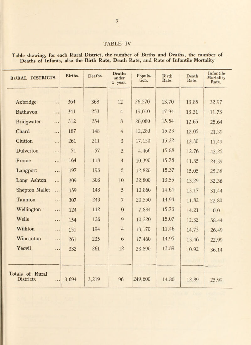 TABLE IV Table showing, for each Rural District, the number of Births and Deaths, the number of Deaths of Infants, also the Birth Rate, Death Rate, and Rate of Infantile Mortality RURAL DISTRICTS. i Births. Deaths. j Deaths under 1 year. Popula¬ tion. 1 Birth Rate. Death Rate. Infantile Mortality- Rate. Axbridge 364 368 12 26,570 13.70 13.85 32.97 Bathavon ... | 341 253 4 19,010 17.94 13.31 11.73 # Bridgwater 312 254 8 20,080 15.54 12.65 25.64 Chard 187 148 4 12,280 15.23 12.05 21.39 Clutton 261 211 3 17,150 15.22 12.30 11.49 Dulverton 71 57 3 4,466 15.88 12.76 42.25 Frome 164 118 4 10,390 15.78 11.35 24.39 Langport 197 193 5 12,820 15.37 15.05 25.38 Long Ashton 309 303 10 22,800 13.55 13.29 32.36 Shepton Mallet ... 159 143 5 10,860 14.64 13.17 31.44 Taunton 307 243 7 20,550 14.94 11.82 22.80 Wellington 124 112 0 7,884 15.73 14.21 0.0 Wells 154 126 9 10,220 15.07 12.32 58.44 Williton 151 194 4 13,170 11.46 14.73 26.49 Wincanton 261 235 6 17,460 14.95 13.46 22.99 Yeovil 332 261 12 23,890 13.89 10.92 36.14 Totals of Rural Districts 3,694 3,219 96 249,600 14.80 12.89 25.99