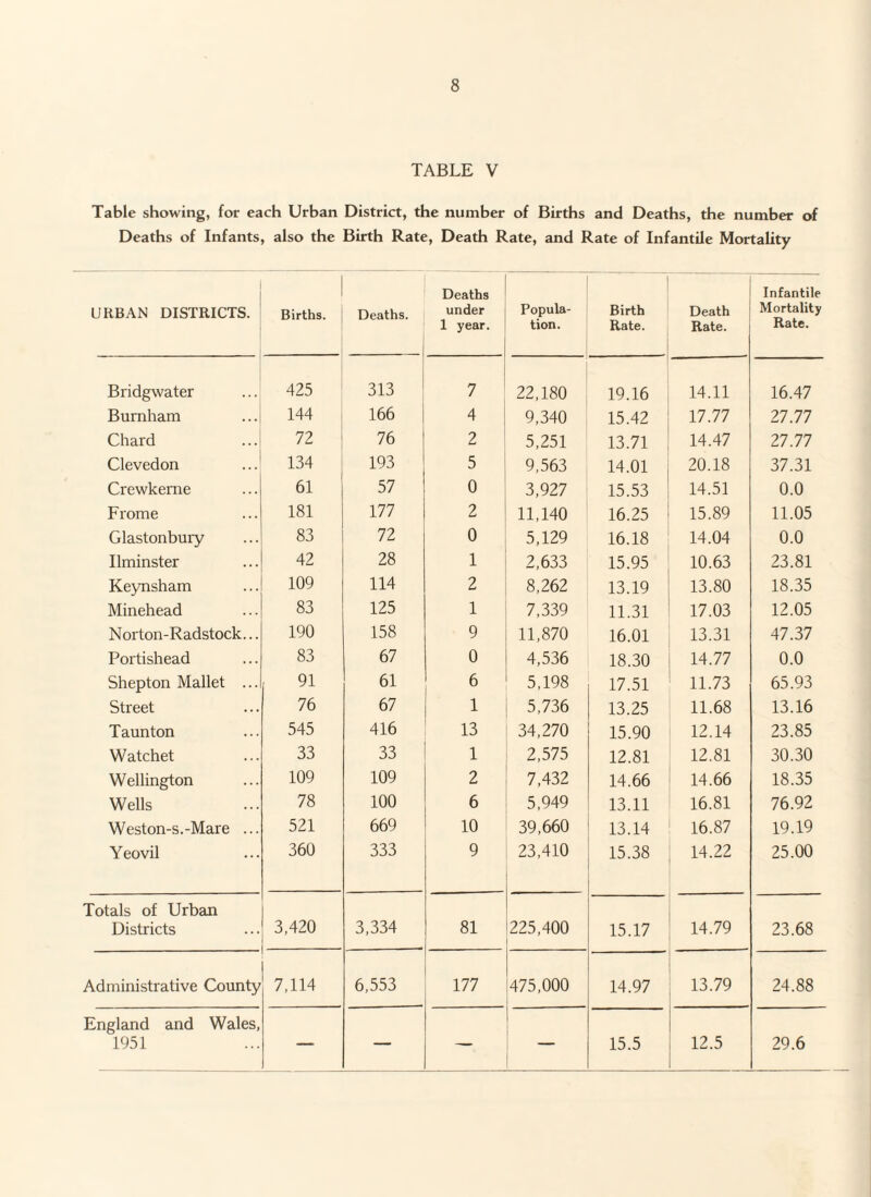 TABLE V Table showing, for each Urban District, the number of Births and Deaths, the number of Deaths of Infants, also the Birth Rate, Death Rate, and Rate of Infantile Mortality URBAN DISTRICTS. Births. Deaths. Deaths under 1 year. Popula¬ tion. Birth Rate. Death Rate. Infantile Mortality Rate. Bridgwater 425 313 7 22,180 19.16 14.11 16.47 Burnham 144 166 4 9,340 15.42 17.77 27.77 Chard 72 76 2 5,251 13.71 14.47 27.77 Clevedon 134 193 5 9,563 14.01 20.18 37.31 Crewkeme 61 57 0 3,927 15.53 14.51 0.0 Frome 181 177 2 11,140 16.25 15.89 11.05 Glastonbury 83 72 0 5,129 16.18 14.04 0.0 Ilminster 42 28 1 2,633 15.95 10.63 23.81 Keynsham 109 114 2 8,262 13.19 13.80 18.35 Minehead 83 125 1 7,339 11.31 17.03 12.05 Norton-Radstock... 190 158 9 11,870 16.01 13.31 47.37 Portishead 83 67 0 4,536 18.30 14.77 0.0 Shepton Mallet ... 91 61 6 5,198 17.51 11.73 65.93 Street 76 67 1 5,736 13.25 11.68 13.16 Taunton 545 416 13 34,270 15.90 12.14 23.85 Watchet 33 33 1 2,575 12.81 12.81 30.30 Wellington 109 109 2 7,432 14.66 14.66 18.35 Wells 78 100 6 5,949 13.11 16.81 76.92 Weston-s.-Mare ... 521 669 10 39,660 13.14 16.87 19.19 Yeovil 360 333 9 23,410 15.38 14.22 25.00 Totals of Urban Districts 3,420 3,334 81 225,400 15.17 14.79 23.68 Administrative County 7,114 6,553 177 475,000 14.97 13.79 24.88 England and Wales, 1951 — — — — 15.5 12.5 29.6