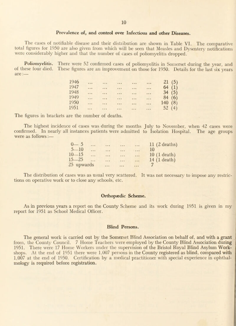 Prevalence of, and control over Infectious and other Diseases. The cases oi notifiable disease and their distiibution are shown in Table VI. The comparative total figures for 1950 are also given from which will be seen that Measles and Dysentery notifications were considerably higher and that the number of cases of poliomyelitis dropped. Poliomyelitis. There were 52 confirmed cases of poliomyelitis in Somerset during the year, and of these four died. These figures are an improvement on those for 1950. Details for the last six years are:— 1946 21 (5) 1947 64 (1) 1948 34 (5) 1949 84 16) 1950 140 (8) 1951 52 (4) The figures in brackets are the number of deaths. The highest incidence of cases was during the months July to November, when 42 cases were confirmed. In nearly all instances patients were admitted to Isolation Hospital. The age groups were as follows:— 0—5 . 11(2 deaths) 5—10 . . 10 10—15 . 10 (1 death) 15—25 . 14 (1 death) 25 upwards . 7 The distribution of cases was as usual very scattered. It was not necessary to impose any restric¬ tions on operative work or to close any schools, etc. Orthopaedic Scheme. As in previous years a report on the County Scheme and its work during 1951 is given in my report for 1951 as School Medical Officer. Blind Persons. The general work is carried out by the Somerset Blind Association on behalf of, and with a grant from, the County Council. 7 Home Teachers were employed by the County7 Blind Association during 1951. There were 17 Home Workers under the supervision of the Bristol Royal Blind Asylum Work¬ shops. At the end of 1951 there were 1,007 persons in the County registered as blind, compared with 1,007 at the end of 1950. Certification by a medical practitioner with special experience in ophthal¬ mology is required before registration.