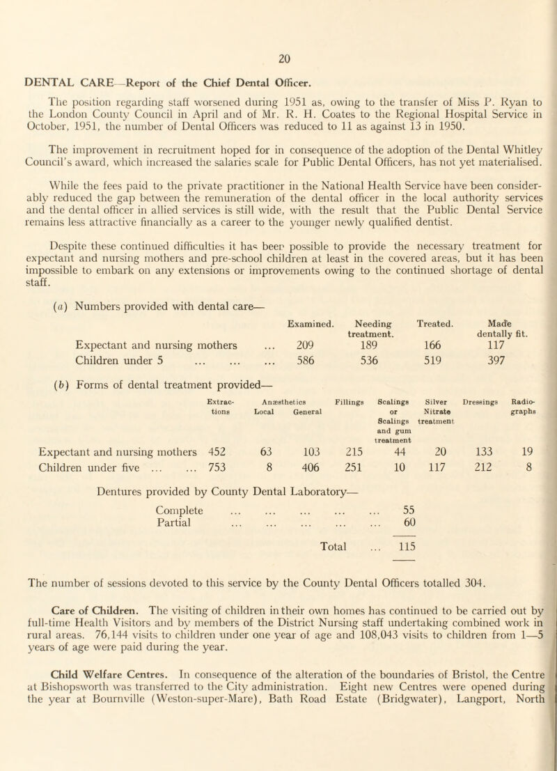 DENTAL CARE—Report of the Chief Dental Officer. The position regarding staff worsened during 1951 as, owing to the transfer of Miss P. Ryan to the London County Council in April and of Mr. R. H. Coates to the Regional Hospital Service in October, 1951, the number of Dental Officers was reduced to 11 as against 13 in 1950. The improvement in recruitment hoped for in consequence of the adoption of the Dental Whitley Council’s award, which increased the salaries scale for Public Dental Officers, has not yet materialised. While the fees paid to the private practitioner in the National Health Service have been consider¬ ably reduced the gap between the remuneration of the dental officer in the local authority services and the dental officer in allied services is still wide, with the result that the Public Dental Service remains less attractive financially as a career to the younger newly qualified dentist. Despite these continued difficulties it ha«. been possible to provide the necessary treatment for expectant and nursing mothers and pre-school children at least in the covered areas, but it has been impossible to embark on any extensions or improvements owing to the continued shortage of dental staff. (a) Numbers provided with dental care— Examined. Needing Treated. Mad’e treatment. dentally fit. Expectant and nursing mothers ... 209 189 166 117 Children under 5 ... 586 536 519 397 (b) Forms of dental treatment provided— Extrac¬ Anaesthetics Fillings Scalings Silver Dressings Radio¬ tions Local General or Nitrate graphs Scalings and gum treatment treatment Expectant and nursing mothers 452 63 103 215 44 20 133 19 Children under five ... ... 753 8 406 251 10 117 212 8 Dentures provided by County Dental Laboratory— Complete , . . . 55 Partial . 60 Total ... 115 The number of sessions devoted to this service by the County Dental Officers totalled 304. Care of Children. The visiting of children in their own homes has continued to be carried out by full-time Health Visitors and by members of the District Nursing staff undertaking combined work in rural areas. 76,144 visits to children under one year of age and 108,043 visits to children from 1—5 years of age were paid during the year. Child Welfare Centres. In consequence of the alteration of the boundaries of Bristol, the Centre at Bishopsworth was transferred to the City administration. Eight new Centres were opened during the year at Bournville (Weston-super-Mare), Bath Road Estate (Bridgwater), Langport, North