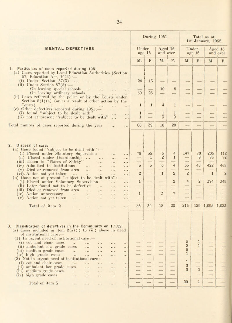 MENTAL DEFECTIVES 1. Particulars of cases reported during 1951 (a) Cases reported by Local Education Authorities (Section 57, Education Act, 1944) :— (i) Under Section 57(3) (ii) Under Section 57(5):— On leaving special schools On leaving ordinary schools (b) Cases referred by the police or by the Courts under Section 8(1) (a) (or as a result of other action by the Courts) (c) Other defectives reported during 1951:— (i) found “subject to be dealt with” (ii) not at present subject to be dealt with” ... Total number of cases reported during the year 2. Disposal of cases (a) those found “subject to be dealt with”:— (i) Placed under Statutory Supervision (ii) Placed under Guardianship (iii) Taken to “Places of Safety” (iv) Admitted to Institutions (v) Died or removed from area (vi). Action not yet taken (b) those not at present “subject to be dealt with”:— (i) Placed under Voluntary Supervision (ii) Later found not to be defective (iii) Died or removed from area (iv) Action unnecessary (v) Action not yet taken Total of item 2 3. Classification of defectives in the Community on 1.1.52 (a) Cases included in item 2(a) (i) to (iii) above in need of institutional care :— (1) In urgent need of institutional care:— (i) cot and chair cases (ii) ambulant low grade cases (iii) medium grade cases (iv) high grade cases (2) Not in urgent need of institutional care:— (i) cot and chair cases (ii) ambulant low grade cases (iii) medium grade cases (iv) high grade cases Total of item 3 During 1951 Total as at 1st January, 1952 Under Aged 16 Under Aged 16 agt 16 and over ag e 16 and over M. F. M. F. M. F. | M. F. 24 13 1 _ I - 10 9 _ _ 59 25 1 — — — — — — 1 1 1 } 1 1 - - 4 1 3 1 1 9 — — — — 86 | 39 18 i 20 — — — — . 79 35 6 4 147 70 205 112 — 1 2 1 — 9 93 92 3 3 6 4 63 48 422 468 2 1 2 2 i 2 1 1 — 3 2 7 4 2 374 349 86 39 18 20 216 129 1,095 1,023 — — — — 5 2 5 1 1 3 3 1 1 1 2 — — — — — 20 -1 4 1 -1- — —