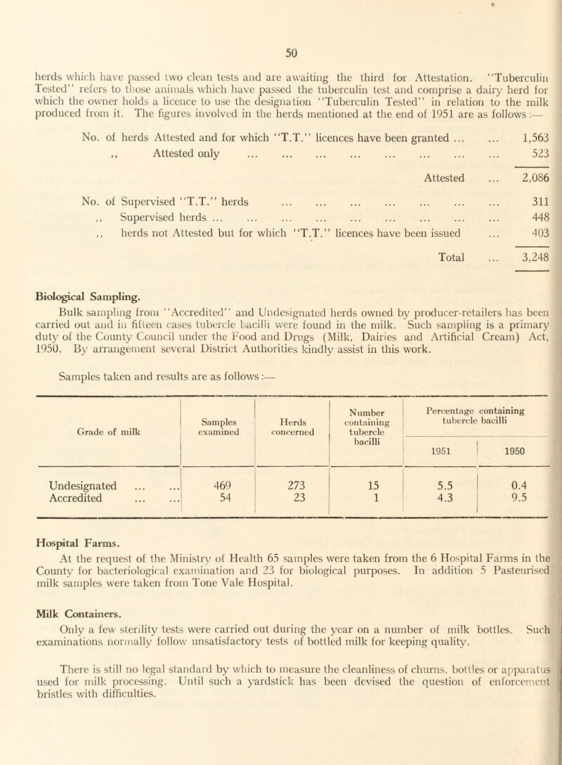 herds which have passed two clean tests and are awaiting the third for Attestation. “Tuberculin Tested’’ refers to those animals which have passed the tuberculin test and comprise a dairy herd for which the owner holds a licence to use the designation “Tuberculin Tested’’ in relation to the milk produced from it. The figures involved in the herds mentioned at the end of 1951 are as follows:— No. of herds Attested and for which T.T.” licences have been granted ... ,, Attested only . 1,563 523 Attested No. of Supervised “T.T.’’ herds ,, Supervised herds ... ... ... . ,, herds not Attested but for which “T.T.’’ licences have been issued Total 2,086 311 448 403 3,248 Biological Sampling. Bulk sampling from “Accredited'' and Undesignated herds owned by producer-retailers has been carried out and in fifteen cases tubercle bacilli were found in the milk. Such sampling is a primary duty of the County Council under the Food and Drugs (Milk, Dairies and Artificial Cream) Act, 1950. By arrangement several District Authorities kindly assist in this work. Samples taken and results are as follows:— Number Percentage containing Samples Herds containing tubercle bacilli Grade of milk examined concerned tubercle bacilli 1951 1950 Undesignated 469 273 15 1 5.5 0.4 Accredited . 54 23 1 4.3 1 9.5 Hospital Farms. At the request of the Ministry of Health 65 samples were taken from the 6 Hospital Farms in the County for bacteriological examination and 23 for biological purposes. In addition 5 Pasteurised milk samples were taken from Tone Vale Hospital. Milk Containers. Only a few sterility tests were carried out during the year on a number of milk bottles. Such examinations normally follow unsatisfactory tests of bottled milk for keeping quality7. There is still no legal standard by which to measure the cleanliness of churns, bottles or apparatus used for milk processing. Until such a yardstick has been devised the question of enforcement bristles with difficulties.