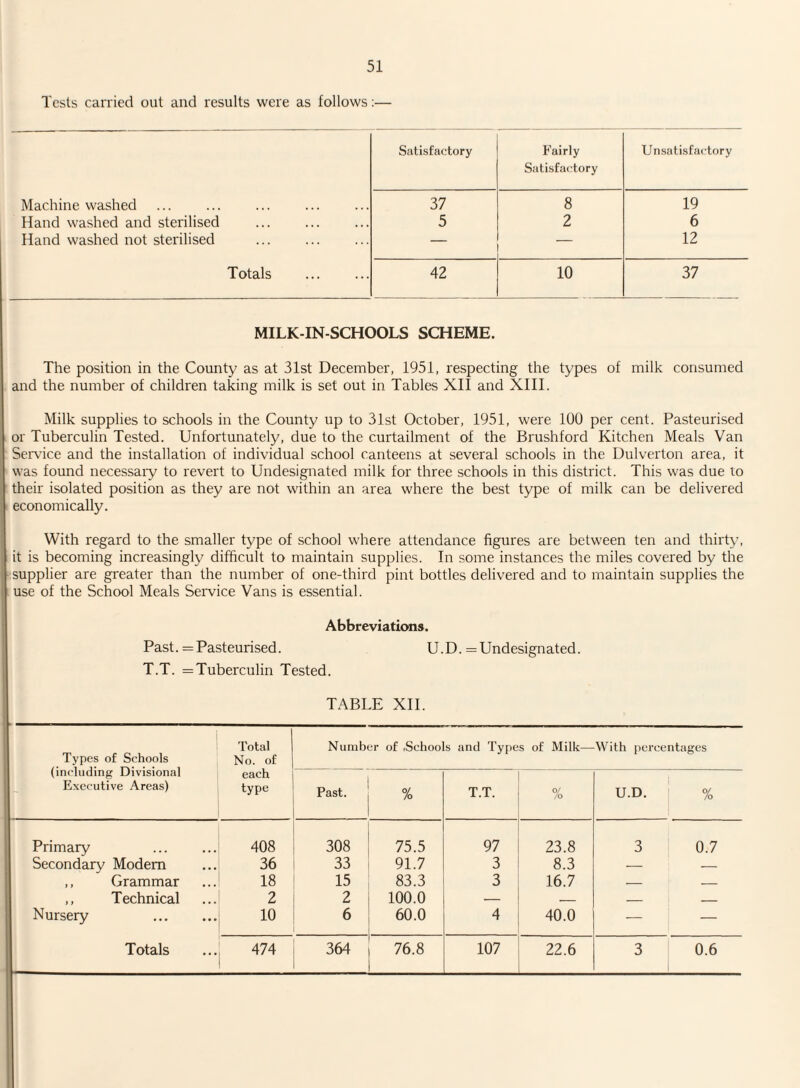 Tests carried out and results were as follows:— Satisfactory Fairly Satisfactory Unsatisfactory Machine washed 37 8 19 Hand washed and sterilised 5 2 6 Hand washed not sterilised 12 Totals . 42 10 37 MILK-IN-SCHOOLS SCHEME. The position in the County as at 31st December, 1951, respecting the types of milk consumed and the number of children taking milk is set out in Tables XII and XIII. Milk supplies to schools in the County up to 31st October, 1951, were 100 per cent. Pasteurised or Tuberculin Tested. Unfortunately, due to the curtailment of the Brushford Kitchen Meals Van Service and the installation of individual school canteens at several schools in the Dulverton area, it was found necessary to revert to Undesignated milk for three schools in this district. This was due to their isolated position as they are not within an area where the best type of milk can be delivered economically. With regard to the smaller type of school where attendance figures are between ten and thirty, it is becoming increasingly difficult to maintain supplies. In some instances the miles covered by the supplier are greater than the number of one-third pint bottles delivered and to maintain supplies the use of the School Meals Service Vans is essential. Abbreviations. Past. = Pasteurised. U.D. = Undesignated. T.T. = Tuberculin Tested. TABLE XII. Types of Schools (including Divisional Executive Areas) Total No. of each type Number of .Schools and Types of Milk— With percentages Past. % T.T. % U.D. % Primary 408 308 75.5 97 23.8 3 0.7 Secondary Modem 36 33 91.7 3 8.3 - - ,, Grammar 18 15 83.3 3 16.7 - - ,, Technical 2 2 100.0 — _ _ _ Nursery . 10 6 60.0 4 40.0 — — Totals 474 364 76.8 107 22.6 3 0.6