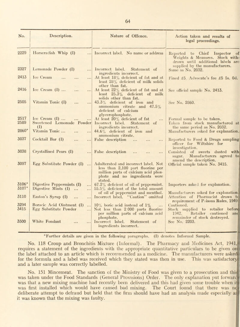 I Nature of Offence. Action taken and results of legal proceedings. No. Description. 2229 Horseradish Whip (I) 2327 Lemonade Powder (1) 2413 Ice Cream 2416 Ice Cream (I) ... 2505 Vitamin Tonic (1) 2517 2589 2860* Ice Cream (I) ... Sweetened Lemonade Powder (I) . Vitamin Tonic ... 3037 Cocktail Bar (I) 3038 Crystallised Pears (I) 3097 Egg Substitute Powder (I) ... 3106* 3107* Digestive Peppermints (I) Digestive Mints (I) ... 3110 Easton’s Syrup (I) 3294 3415 Boraeic Acid Ointment (I) ... Egg Substitute Powder 3500 White Fondant Incorrect label. No name or address Incorrect label. Statement of ingredients incorrect. At least 18% deficient of fat and at ! least 28% deficient of milk solids other than fat. At least 22% deficient of fat and at least 25.3% deficient of milk solids other than fat. 43.3% deficient of iron and ammonium citrate and 47.5% deficient of calcium glycerophosphate. At least 20% deficient of fat Incorrect label. Statement of ingredients incorrect. 44.6% deficient of iron and ammonium citrate. False description False description Adulterated and incorrect label. Not less than 2,100 part fluorine per million parts of calcium acid phos¬ phate and no ingredients were stated. 67.2% deficient of oil of peppermint. 55.5% deficient of the total amount of oil of peppermint and menthol. Incorrect label. “Caution” omitted 10% boric acid instead of 1% Not less than 2 000 parts fluorine per million parts of calcium acid phosphate. Incorrect label. Statement of ingredients incorrect. Reported to Chief Inspector of Weights & Measures. Stock with¬ drawn until additional labels are supplied by the manufacturers. Same as No. 2032. Fined £5, Advocate’s fee £5 5s. Od. See official sample No. 2413. See No. 2860. Formal sample to be taken. I Taken from stock manufactured at the same period as No. 2032. Manufacturers asked for explanation. Reported to Food & Drugs sampling officer for Wiltshire for investigation. Consisted of sweets dusted with sugar. Manufacturers agreed to amend the description. Official sample taken No. 3415. Importers asked for explanation. Manufacturers asked for explanation. Attention of Pharmacist drawn tc requirement of Poisons Rules, 1949 Cautioned. Stock supplied to retailer befort 1942. Retailer cautioned ant remainder of stock destroyed. See No. 2203. *Further details are given in the following paragraphs. (I) denotes Informal Sample. No. 118 Croup and Bronchitis Mixture (Informal). The Pharmacy and Medicines Act, 1941, requires a statement of the ingredients with the appropriate quantitative particulars to be given on the label attached to an article which is recommended as a medicine. The manufacturers were asked for the formula and a label was received which they stated was then in use. This was satisfactory and a later sample was correctly labelled. No. 151 Mincemeat. The sanction of the Ministry of Food was given to a prosecution and this was taken under the Food Standards (General Provisions) Order. The only explanation put forward was that a new mixing machine had recently been delivered and this had given some trouble when i1 was first installed which would have caused bad mixing. The Court found that there was nc deliberate attempt to defraud but held that the firm should have had an analysis made especially a: it was known that the mixing was faulty.