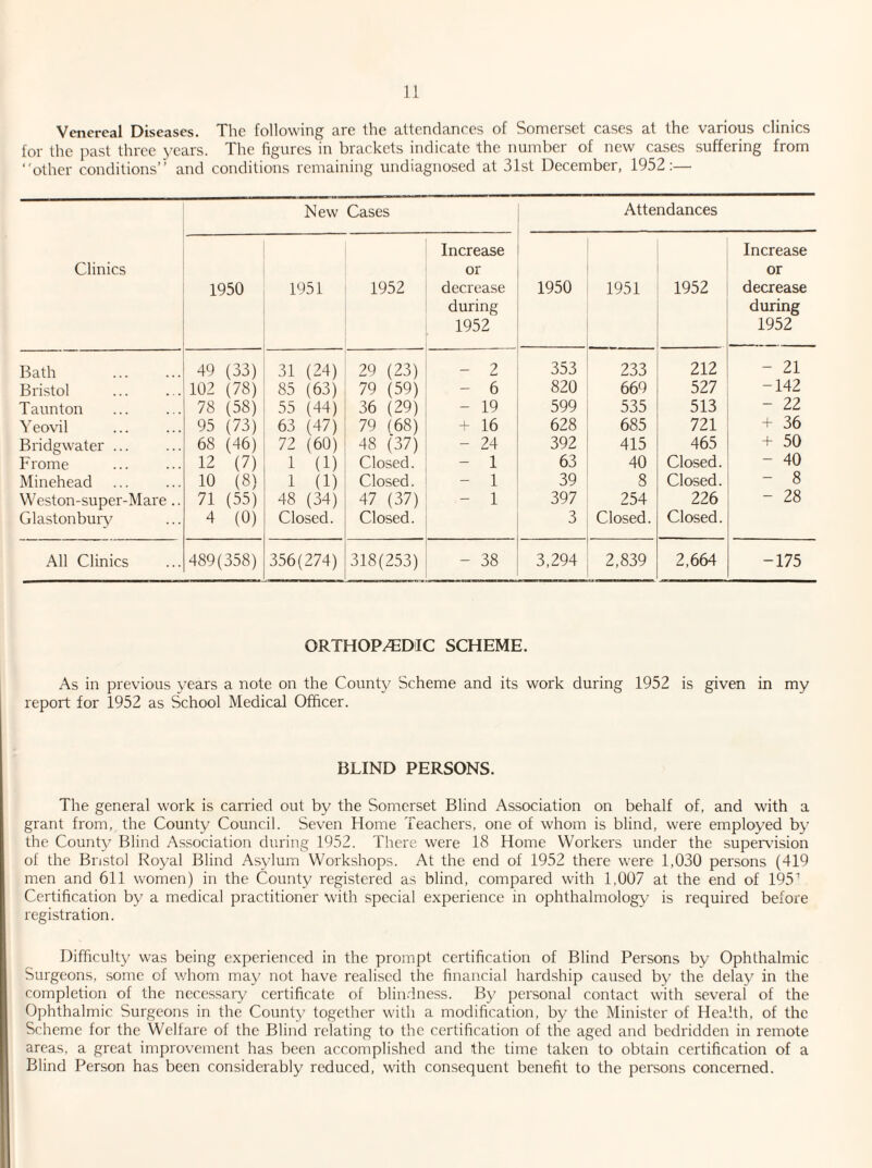 Venereal Diseases. The following are the attendances of Somerset cases at the various clinics for the past three years. The figures in brackets indicate the number of new cases suffering from other conditions” and conditions remaining undiagnosed at 31st December, 1952:— Clinics New Cases Attendances 1950 1951 1952 Increase or decrease during 1952 1950 1951 1952 Increase or decrease during 1952 Bath 49 (33) 31 (24) 29 (23) - 2 353 233 212 - 21 Bristol 102 (78) 85 (63) 79 (59) - 6 820 669 527 -142 Taunton 78 (58) 55 (44) 36 (29) - 19 599 535 513 - 22 Yeovil 95 (73) 63 (47) 79 (68) + 16 628 685 721 + 36 Bridgwater ... 68 (46) 72 (60) 48 (37) - 24 392 415 465 + 50 Frome 12 (7) 1 (1) Closed. - 1 63 40 Closed. - 40 Minehead 10 (8) 1 (1) Closed. - 1 39 8 Closed. - 8 Weston-super-Mare .. 71 (55) 48 (34) 47 (37) - 1 397 254 226 - 28 Glastonbury 4 (0) Closed. Closed. 3 Closed. Closed. All Clinics 489(358) 356(274) 318(253) - 38 3,294 2,839 2,664 -175 ORTHOPEDIC SCHEME. As in previous years a note on the County Scheme and its work during 1952 is given in my report for 1952 as School Medical Officer. BLIND PERSONS. The general work is carried out by the Somerset Blind Association on behalf of, and with a grant from, the County Council. Seven Home Teachers, one of whom is blind, were employed by the County Blind Association during 1952. There were 18 Home Workers under the supervision of the Bristol Royal Blind Asylum Workshops. At the end of 1952 there were 1,030 persons (419 men and 611 women) in the County registered as blind, compared with 1,007 at the end of 1951 Certification by a medical practitioner with special experience in ophthalmology is required before registration. Difficulty was being experienced in the prompt certification of Blind Persons by Ophthalmic Surgeons, some of whom may not have realised the financial hardship caused by the delay in the completion of the necessary certificate of blindness. By personal contact with several of the Ophthalmic Surgeons in the County together with a modification, by the Minister of Health, of the Scheme for the Welfare of the Blind relating to the certification of the aged and bedridden in remote areas, a great improvement has been accomplished and the time taken to obtain certification of a Blind Person has been considerably reduced, with consequent benefit to the persons concerned.