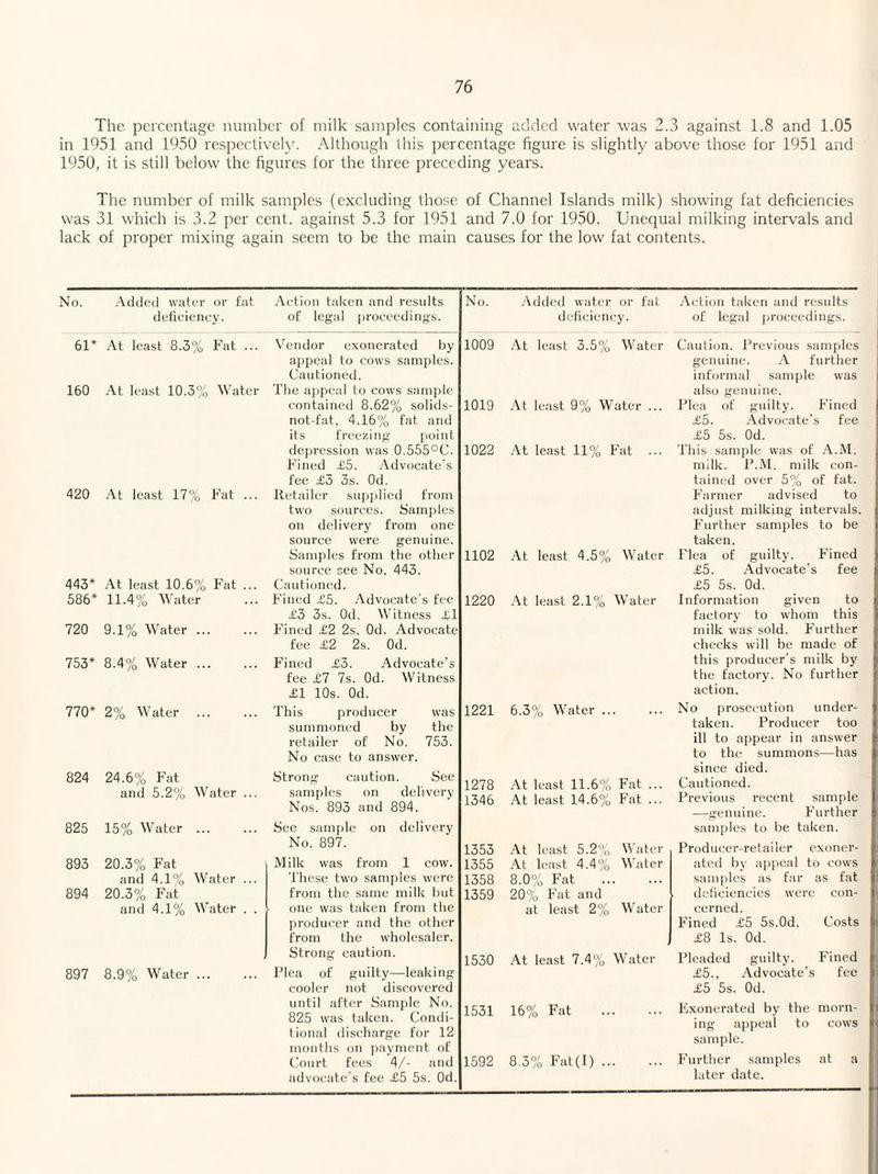 The percentage number of milk samples containing added water was 2.3 against 1.8 and 1.05 in 1951 and 1950 respectively. Although this percentage figure is slightly above those for 1951 and 1950, it is still below the figures for the three preceding years. The number of milk samples (excluding those of Channel Islands milk) showing fat deficiencies was 31 which is 3.2 per cent, against 5.3 for 1951 and 7.0 for 1950. Unequal milking intervals and lack of proper mixing again seem to be the main causes for the low fat contents. No. Added water or fat Action taken and results deficiency. of legal proceedings. No. Added water or fat Action taken and results deficiency. of legal proceedings. 61* At least 8.3% Fat ... 160 At least 10.3% Water 420 At least 17% Fat ... 443* At least 10.6% Fat ... 586* 11.4% Water 720 9.1% Water. 753* 8.4% Water. 770* 2% W ’ater 824 24.6% Fat and 5.2% Water 825 15% Water ... 893 20.3% Fat and 4.1% Water 894 20.3% Fat and 4.1% Water 897 8.9% Water ... Vendor exonerated by appeal to cows samples. Cautioned. The appeal to cows sample contained 8.62% solids- not-fat, 4.16% fat and its freezing point depression was 0.555°C. Fined £5. Advocate's fee £3 3s. Od. Retailer supplied from two sources. Samples on delivery from one source were genuine. Samples from the other source see No. 443. Cautioned. Fined £5. Advocate’s fee £3 3s. Od. Witness £l Fined £2 2s. Od. Advocate fee <£2 2s. Od. Fined £3. Advocate’s fee £7 7s. Od. Witness £1 10s. Od. This producer was summoned by the retailer of No. 753. No case to answer. Strong caution. See samples on delivery Nos. 893 and 894. See sample on delivery No. 897. Milk was from 1 cow. These two samples were from the same milk but one was taken from the producer and the other from the wholesaler. Strong caution. Plea of guilty—leaking cooler not discovered until after Sample No. 825 was taken. Condi¬ tional discharge for 12 months on payment of Court fees 4/- and advocate’s fee £5 5s. Od. 1009 At least 3.5% Water 1019 At least 9% Water ... 1022 At least 11% Fat 1102 At least 4.5% Water 1220 At least 2.1% Water 1221 6.3% Water. 1278 At least 11.6% Fat ... 1346 At least 14.6% Fat ... 1353 At least 5.2% Water 1355 At least 4.4% Water 1358 8.0% Fat . 1359 20% Fat and at least 2% Water 1530 At least 7.4% Water 1531 16% Fat . 1592 8.3% Fat(I). Caution. Previous samples genuine. A further informal sample was also genuine. Plea of guilty. Fined £5. Advocate’s fee £5 5s. Od. This sample was of A.M. milk. P.M. milk con¬ tained over 5% of fat. Farmer advised to adjust milking intervals. Further samples to be taken. Flea of guilty. Fined £5. Advocate’s fee £5 5s. Od. Information given to factory to whom this milk was sold. Further checks will be made of this producer's milk by the factory. No further action. No prosecution under¬ taken. Producer too ill to appear in answer to the summons—has since died. Cautioned. Previous recent sample —genuine. Further samples to be taken. Producer-retailer exoner¬ ated by appeal to cows samples as far as fat deficiencies were con¬ cerned. Fined £5 5s.0d. Costs £8 Is. Od. Pleaded guilty. Fined £5., Advocate’s fee £5 5s. Od. Exonerated by the morn¬ ing appeal to cows sample. Further samples at a later date.