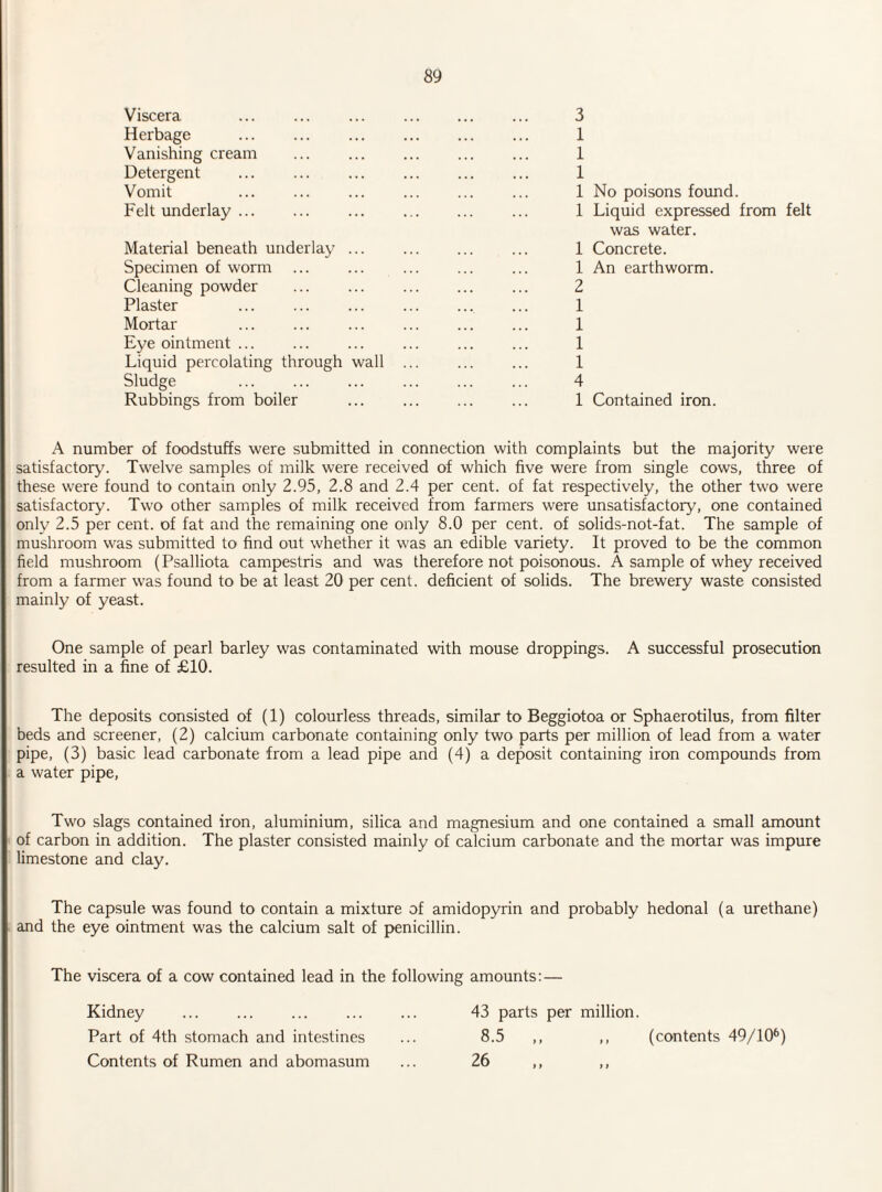 Viscera . Herbage . Vanishing cream Detergent Vomit Felt underlay ... Material beneath underlay ... Specimen of worm Cleaning powder Plaster Mortar Eye ointment ... Liquid percolating through wall Sludge Rubbings from boiler 1 1 1 1 No poisons found. 1 Liquid expressed from felt was water. 1 Concrete. 1 An earthworm. 2 1 1 1 1 4 1 Contained iron. A number of foodstuffs were submitted in connection with complaints but the majority were satisfactory. Twelve samples of milk were received of which five were from single cows, three of these were found to contain only 2.95, 2.8 and 2.4 per cent, of fat respectively, the other two were satisfactory. Two other samples of milk received from farmers were unsatisfactory, one contained only 2.5 per cent, of fat and the remaining one only 8.0 per cent, of solids-not-fat. The sample of mushroom was submitted to find out whether it was an edible variety. It proved to be the common field mushroom (Psalliota campestris and was therefore not poisonous. A sample of whey received from a farmer was found to be at least 20 per cent, deficient of solids. The brewery waste consisted mainly of yeast. One sample of pearl barley was contaminated with mouse droppings. A successful prosecution resulted in a fine of £10. The deposits consisted of (1) colourless threads, similar to Beggiotoa or Sphaerotilus, from filter beds and screener, (2) calcium carbonate containing only two parts per million of lead from a water pipe, (3) basic lead carbonate from a lead pipe and (4) a deposit containing iron compounds from a water pipe, Two slags contained iron, aluminium, silica and magnesium and one contained a small amount of carbon in addition. The plaster consisted mainly of calcium carbonate and the mortar was impure limestone and clay. The capsule was found to contain a mixture of amidopyrin and probably hedonal (a urethane) and the eye ointment was the calcium salt of penicillin. The viscera of a cow contained lead in the following amounts:— 43 parts per million. 8.5 26 i i t f Kidney Part of 4th stomach and intestines Contents of Rumen and abomasum (contents 49/106)