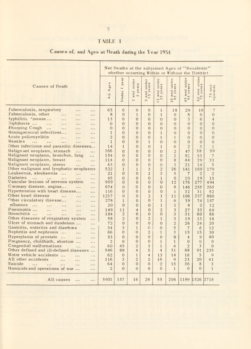 s TABLE I Causes of, and Ages at Heath during the Year 1954 Net Deaths at the subjoined Ages of “Residents” whether occurring Within or Without the District Causes of Death (/> 4> U) < < Under 1 year 1 and under 5 years 5 and under 1 5 years 1 5 and under 25 years 25 and under 45 years 45 and under 65 years 65 and under 75 years 7 5 and upwards Tuberculosis, respiratory 65 0 0 0 i 18 29 10 7 Tuberculosis, other 8 0 i 0 i 0 6 0 0 syphilitic Jisease... 13 0 0 0 0 0 3 6 4 Diphtheria ... 0 0 0 0 0 0 0 0 0 Whooping Cough 0 0 0 0 0 0 0 0 0 Vleningococcal infections... 1 0 0 0 1 0 0 0 0 Acute poliomyelitis 2 0 0 0 1 1 0 0 0 Vleasles 1 0 0 1 0 0 0 0 0 Other infectious and parasitic diseases.. 14 1 0 0 1 6 2 3 1 Malign ant neoplasm, stomach 166 0 0 0 0 2 47 58 59 Malignant neoplasm, bronchus, lung 154 0 0 0 0 2 92 53 7 Malignant neoplasm, breast 114 0 0 0 0 8 44 29 33 Malignant neoplasm, uterus 43 0 0 0 0 3 21 14 5 Other malignant and lymphatic neoplasms 522 1 1 3 2 26 141 169 179 Leukaemia, aleukaemia ... 21 0 0 2 3 5 7 2 2 Diabetes 45 0 0 0 1 0 10 19 15 Vascular lesions of nervous system 959 0 0 0 0 12 176 277 494 Coronary disease, angina... 674 0 0 0 0 8 146 255 265 Hypertension with heart disease... 116 0 0 0 0 1 32 31 52 Other heart disease 1217 0 0 2 1 11 106 237 860 Other circulatory disease... 278 1 0 0 1 6 39 74 157 nfluenza 20 0 0 0 1 1 4 2 12 Pneumonia ... 149 11 4 0 2 3 27 33 69 Bronchitis ... 184 2 0 0 0 3 31 60 88 Other diseases of respiratory system 58 2 0 2 1 3 19 13 18 Ulcer of stomach and duodenum ... 72 0 0 0 0 2 26 24 20 Gastritis, enteritis and diarrhoea 34 3 1 0 0 5 7 6 12 Nephritis and nephrosis ... 66 0 0 2 1 3 15 15 30 Hyperplasia of prostate ... 53 • 0 0 0 0 0 4 9 40 Pregnancy, childbirth, abortion ... 2 0 0 0 1 1 0 0 0 Congenital malformations 60 45 2 3 1 4 2 3 0 Other defined and ill-defined diseases ... 546 88 4 5 4 31 88 91 235 Motor vehicle accidents ... 62 0 1 4 13 14 16 5 9 All other accidents 116 3 2 2 16 9 23 20 41 Suicide 64 0 0 0 2 15 36 8 3 Homicide and operations of war ... 2 0 0 0 0 1 0 0 1 L