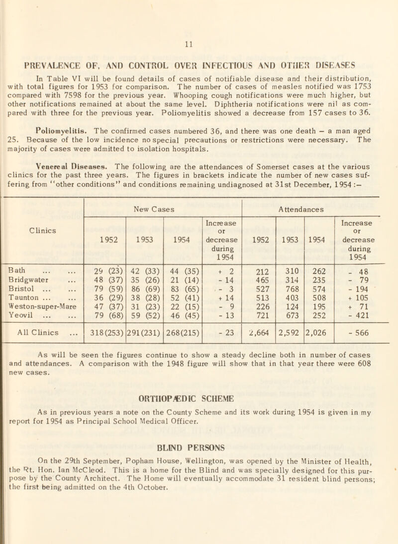 PREVALENCE OF, AND CONTROL OVER INFECTIOUS AND OTHER DISEASES In Table VI will be found details of cases of notifiable disease and their distribution, with total figures for 1953 for comparison. The number of cases of measles notified was 1753 compared with 7598 for the previous year. Whooping cough notifications were much higher, but other notifications remained at about the same level. Diphtheria notifications were nil as com¬ pared with three for the previous year. Poliomyelitis showed a decrease from 157 cases to 36. Poliomyelitis. The confirmed cases numbered 36, and there was one death — a man aged 25. Because of the low incidence no special precautions or restrictions were necessary. The majority of cases were admitted to isolation hospitals. Venereal Diseases. The following are the attendances of Somerset cases at the various clinics for the past three years. The figures in brackets indicate the number of new cases suf¬ fering from “other conditions” and conditions remaining undiagnosed at 31st December, 1954 : — Clinics New Cases Attendances 1952 1953 1954 Increase or decrease during 1954 1952 1953 1954 Increase or decrease during 1954 Bath 29 (23) 42 (33) 44 (35) + 2 212 310 262 - 48 Bridgwater 48 (37) 35 (26) 21 (14) - 14 465 314 235 - 79 Bristol ... 79 (59) 86 (69) 83 (65) - 3 527 768 574 - 194 Taunton ... 36 (29) 38 (28) 52 (41) + 14 513 403 508 + 105 Weston-super-Mare 47 (37) 31 (23) 22 (15) - 9 226 124 195 + 71 Yeovil 79 (68) 59 (52) 46 (45) - 13 721 673 252 - 421 All Clinics 318(253) 291(231) 268(215) - 23 2,664 2,592 2,026 - 566 As will be seen the figures continue to show a steady decline both in number of cases and attendances. A comparison with the 1948 figure will show that in that year there were 608 new cases. ORTHOPAEDIC SCHEME As in previous years a note on the County Scheme and its work during 1954 is given in my report for 1954 as Principal School Medical Officer. BLIND PERSONS On the 29th September, Popham House, Wellington, was opened by the Minister of Health, the Rt. Hon. Ian McCleod. This is a home for the Blind and was specially designed for this pur¬ pose by the County Architect. The Home will eventually accommodate 31 resident blind persons; the first being admitted on the 4th October.