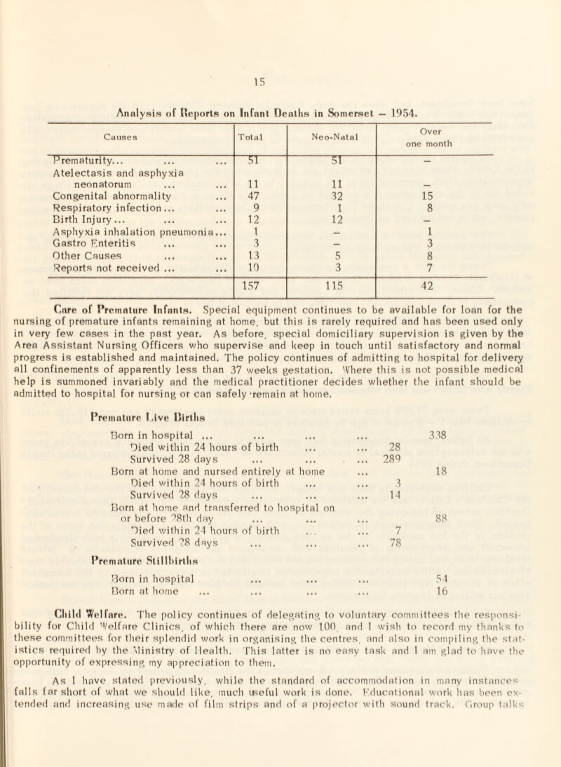 Analysis of Reports on Infant Deaths in Somerset — 1954. Causes Total Neo-Natal Over one month Prematurity... ~3T ~3T~ — Atelectasis and asphyxia neonatorum 11 11 Congenital abnormality 47 32 15 Respiratory infection... 9 1 8 Birth Injury... 12 12 — Asphyxia inhalation pneumonia... 1 — 1 Gastro Enteritis 3 — 3 Other Causes 13 5 8 Reports not received ... 10 3 7 157 115 42 Care of Premature Infants. Special equipment continues to be available for loan for the nursing of premature infants remaining at home, but this is rarely required and has been used only in very few cases in the past year. As before, special domiciliary supervision is given by the Area Assistant Nursing Officers who supervise and keep in touch until satisfactory and normal progress is established and maintained. The policy continues of admitting to hospital for delivery all confinements of apparently less than 37 weeks gestation. Where this is not possible medical help is summoned invariably and the medical practitioner decides whether the infant should be admitted to hospital for nursing or can safely’remain at home. Premature Live Births Born in hospital ... • • • 338 Died within 24 hours of birth 28 Survived 28 days ... 289 Born at home and nursed entirely at home • • • 18 Died within 24 hours of birth 3 Survived 28 days 14 Born at home and transferred to hospital on or before PRth day 88 Died within 24 hours of birth 7 Survived 28 days 78 Premature Stillbirths Born in hospital ... ... ... 54 Dorn at home ... ... ... ... 16 Child Welfare. The policy continues of delegating to voluntary committees the responsi¬ bility for Child Welfare Clinics, of which there are now 100 and 1 wish to record my thanks to these committees for their splendid work in organising the centres, and also in compiling the stat¬ istics required by the Ministry of Health. This latter is no easy task and 1 am glad to have the opportunity of expressing my appreciation to them. As 1 have stated previously, while the standard of accommodation in many instances falls far short of what we should like, much iFeful work is done. Educational work lias been ex¬ tended and increasing use made of film strips and of a projector with sound track. Group talks