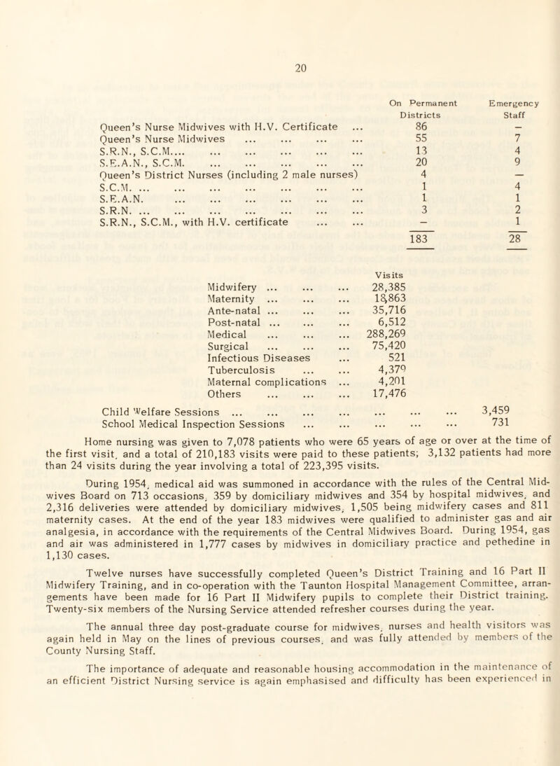 On Permanent Districts Queen’s Nurse Midwives with H.V. Certificate ... 86 Queen’s Nurse Midwives ... ... ... ... 55 S.R.N., S.C.M. 13 S.E.A.N., S.C.M. 20 Queen’s District Nurses (including 2 male nurses) 4 S.C.M. 1 S.E.A.N. ... ... ... ... ... ... 1 S.R.N. 3 S.R.N., S.C.M., with H.V. certificate ... ... — 183 Emergency Staff 7 4 9 4 1 2 1 28~ Vis its Midwifery ... ... ... 28,385 Maternity ... ... ... 1^863 Ante-natal ... ... ... 35,716 Post-natal ... ... ... 6,512 Medical ... ... ... 288,269 Surgical ... ... ... 75,420 Infectious Diseases ... 521 Tuberculosis ... ... 4,379 Maternal complications ... 4,201 Others ... ... ... 17,476 Child Welfare Sessions School Medical Inspection Sessions 3,459 731 Home nursing was given to 7,078 patients who were 65 years of age or over at the time of the first visit, and a total of 210,183 visits were paid to these patients; 3,132 patients had more than 24 visits during the year involving a total of 223,395 visits. During 1954, medical aid was summoned in accordance with the rules of the Central Mid¬ wives Board on 713 occasions, 359 by domiciliary midwives and 354 by hospital midwives, and 2,316 deliveries were attended by domiciliary midwives, 1,505 being midwifery cases and 811 maternity cases. At the end of the year 183 midwives were qualified to administer gas and air analgesia, in accordance with the requirements of the Central Midwives Board. During 1954, gas and air was administered in 1,777 cases by midwives in domiciliary practice and pethedine in 1,130 cases. Twelve nurses have successfully completed Queen’s District Training and 16 Part II Midwifery Training, and in co-operation with the Taunton Hospital Management Committee, arran¬ gements have been made for 16 Part II Midwifery pupils to complete their District training. Twenty-six members of the Nursing Service attended refresher courses during the year. The annual three day post-graduate course for midwives, nurses and health visitors was again held in May on the lines of previous courses, and was fully attended by members of the County Nursing Staff. The importance of adequate and reasonable housing accommodation in the maintenance of an efficient District Nursing service is again emphasised and difficulty has been experienced in